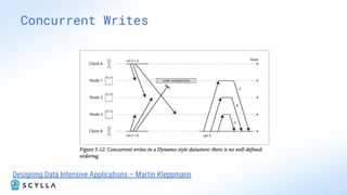 Concurrent Writes
Designing Data Intensive Applications – Martin Kleppmann
 