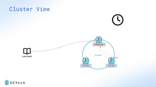 Cluster View
Evicts Data Evicts Data
Outdated view
Later Read
Got data?
Nope
 