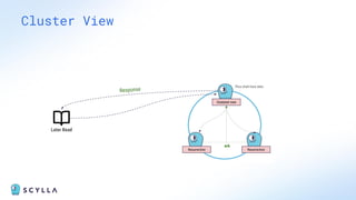 Cluster View
Outdated view
Later Read
Thou shalt have data
ack
Resurrection Resurrection
Response
 