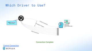 Which Driver to Use?
Control Connection system.local
system.peers
system_schema.tables
(...)
Shard Awareness
src_port % shard_count =
shard_to_connect
Connection Complete
Propagate Changes
Control Connection
 