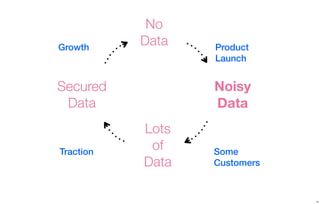 No 
Data 
Growth Product 
Process. 
Lots 
of 
Data 
Noisy 
Data 
Secured 
Data 
Launch 
Some 
Customers 
Traction 
14 
 