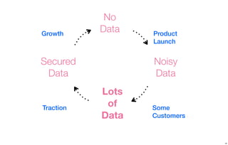 No 
Data 
Growth Product 
Process. 
Lots 
of 
Data 
Noisy 
Data 
Secured 
Data 
Launch 
Some 
Customers 
Traction 
20 
 