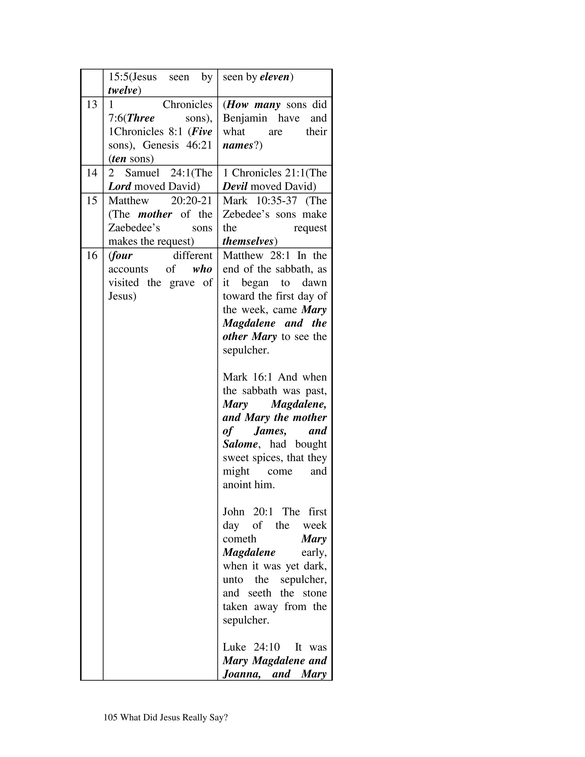 15:5(Jesus seen by         seen by eleven)
      twelve)
13    1          Chronicles      (How many sons did
      7:6(Three       sons),     Benjamin have and
      1Chronicles 8:1 (Five      what    are   their
      sons), Genesis 46:21       names?)
      (ten sons)
14    2 Samuel 24:1(The          1 Chronicles 21:1(The
      Lord moved David)          Devil moved David)
15    Matthew      20:20-21      Mark 10:35-37 (The
      (The mother of the         Zebedee’s sons make
      Zaebedee’s       sons      the             request
      makes the request)         themselves)
16    (four        different     Matthew 28:1 In the
      accounts    of    who      end of the sabbath, as
      visited the grave of       it began to dawn
      Jesus)                     toward the first day of
                                 the week, came Mary
                                 Magdalene and the
                                 other Mary to see the
                                 sepulcher.

                                 Mark 16:1 And when
                                 the sabbath was past,
                                 Mary      Magdalene,
                                 and Mary the mother
                                 of     James,      and
                                 Salome, had bought
                                 sweet spices, that they
                                 might    come       and
                                 anoint him.

                                 John 20:1 The first
                                 day of the week
                                 cometh          Mary
                                 Magdalene       early,
                                 when it was yet dark,
                                 unto the sepulcher,
                                 and seeth the stone
                                 taken away from the
                                 sepulcher.

                                 Luke 24:10 It was
                                 Mary Magdalene and
                                 Joanna, and Mary


     105 What Did Jesus Really Say?
 