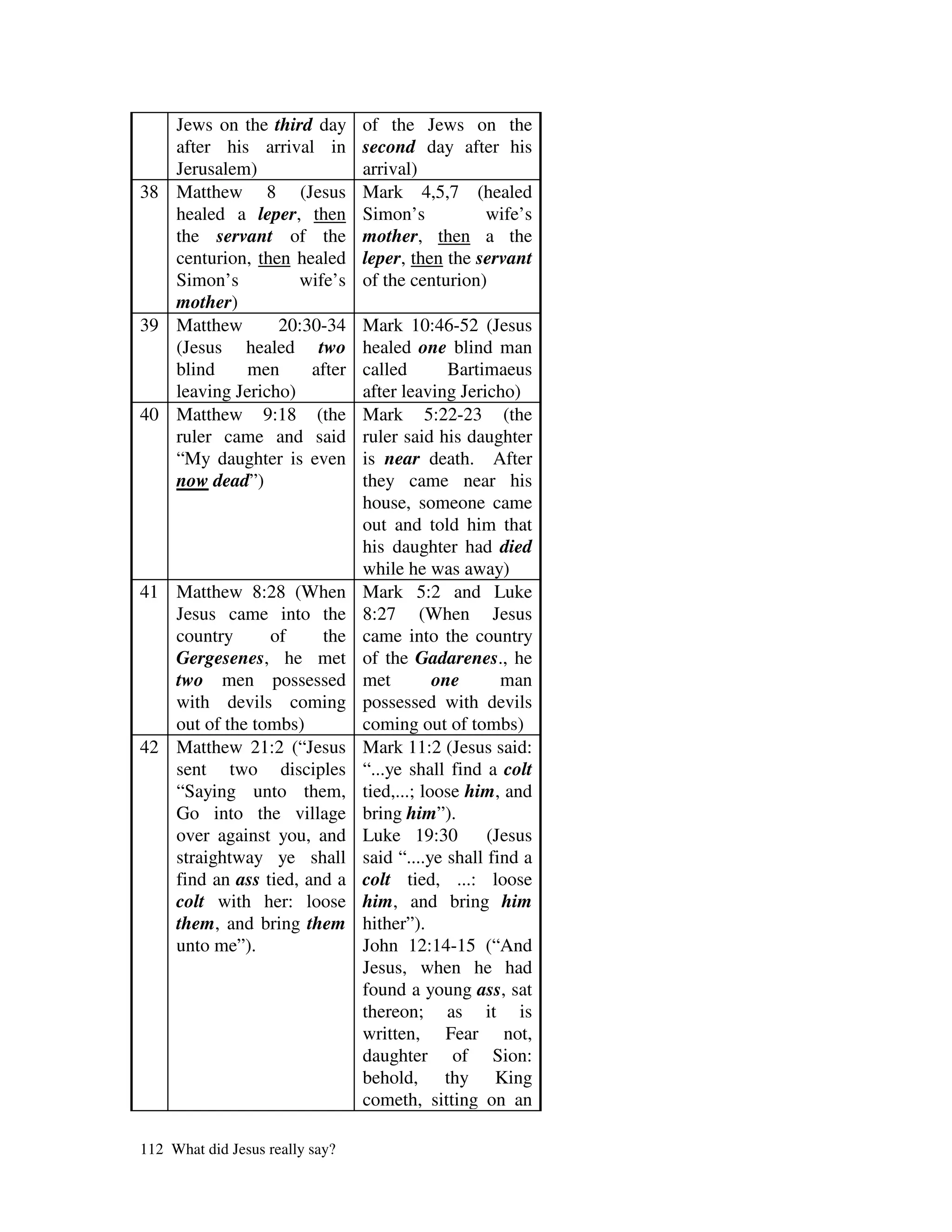 Jews on the third day         of the Jews on the
   after his arrival in          second day after his
   Jerusalem)                    arrival)
38 Matthew 8 (Jesus              Mark 4,5,7 (healed
   healed a leper, then          Simon’s          wife’s
   the servant of the            mother, then a the
   centurion, then healed        leper, then the servant
   Simon’s          wife’s       of the centurion)
   mother)
39 Matthew       20:30-34        Mark 10:46-52 (Jesus
   (Jesus healed two             healed one blind man
   blind     men     after       called        Bartimaeus
   leaving Jericho)              after leaving Jericho)
40 Matthew 9:18 (the             Mark 5:22-23 (the
   ruler came and said           ruler said his daughter
   “My daughter is even          is near death. After
   now dead”)                    they came near his
                                 house, someone came
                                 out and told him that
                                 his daughter had died
                                 while he was away)
41 Matthew 8:28 (When            Mark 5:2 and Luke
   Jesus came into the           8:27 (When Jesus
   country      of     the       came into the country
   Gergesenes, he met            of the Gadarenes., he
   two men possessed             met         one      man
   with devils coming            possessed with devils
   out of the tombs)             coming out of tombs)
42 Matthew 21:2 (“Jesus          Mark 11:2 (Jesus said:
   sent two disciples            “...ye shall find a colt
   “Saying unto them,            tied,...; loose him, and
   Go into the village           bring him”).
   over against you, and         Luke 19:30         (Jesus
   straightway ye shall          said “....ye shall find a
   find an ass tied, and a       colt tied, ...: loose
   colt with her: loose          him, and bring him
   them, and bring them          hither”).
   unto me”).                    John 12:14-15 (“And
                                 Jesus, when he had
                                 found a young ass, sat
                                 thereon; as it is
                                 written, Fear not,
                                 daughter of Sion:
                                 behold, thy King
                                 cometh, sitting on an

112 What did Jesus really say?
 