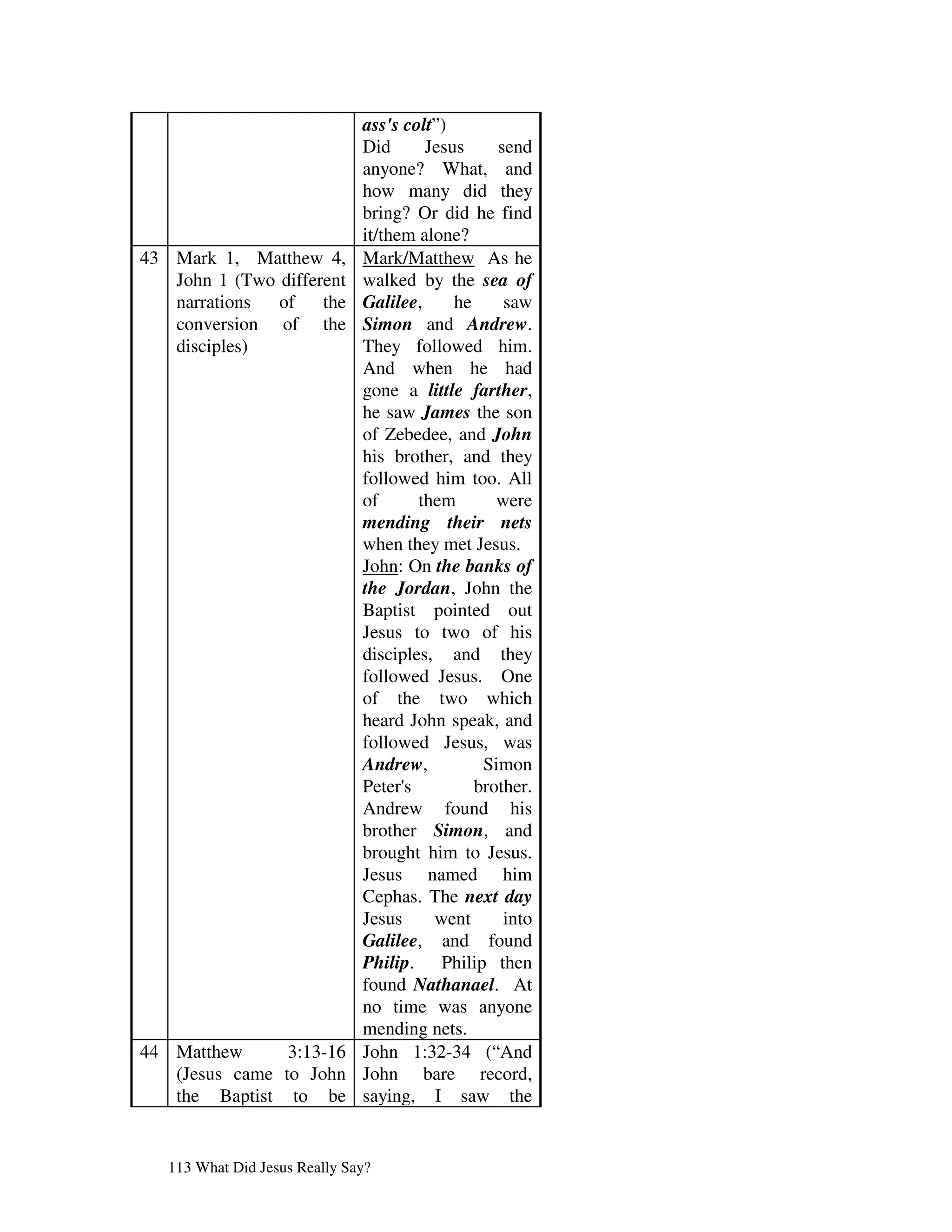 ass's colt”)
                               Did      Jesus     send
                               anyone? What, and
                               how many did they
                               bring? Or did he find
                               it/them alone?
43 Mark 1, Matthew 4,          Mark/Matthew As he
   John 1 (Two different       walked by the sea of
   narrations  of    the       Galilee,     he     saw
   conversion of the           Simon and Andrew.
   disciples)                  They followed him.
                               And when he had
                               gone a little farther,
                               he saw James the son
                               of Zebedee, and John
                               his brother, and they
                               followed him too. All
                               of      them       were
                               mending their nets
                               when they met Jesus.
                               John: On the banks of
                               the Jordan, John the
                               Baptist pointed out
                               Jesus to two of his
                               disciples, and they
                               followed Jesus. One
                               of the two which
                               heard John speak, and
                               followed Jesus, was
                               Andrew,          Simon
                               Peter's         brother.
                               Andrew found his
                               brother Simon, and
                               brought him to Jesus.
                               Jesus named him
                               Cephas. The next day
                               Jesus     went      into
                               Galilee, and found
                               Philip. Philip then
                               found Nathanael. At
                               no time was anyone
                               mending nets.
44 Matthew      3:13-16        John 1:32-34 (“And
   (Jesus came to John         John bare record,
   the Baptist to be           saying, I saw the


   113 What Did Jesus Really Say?
 
