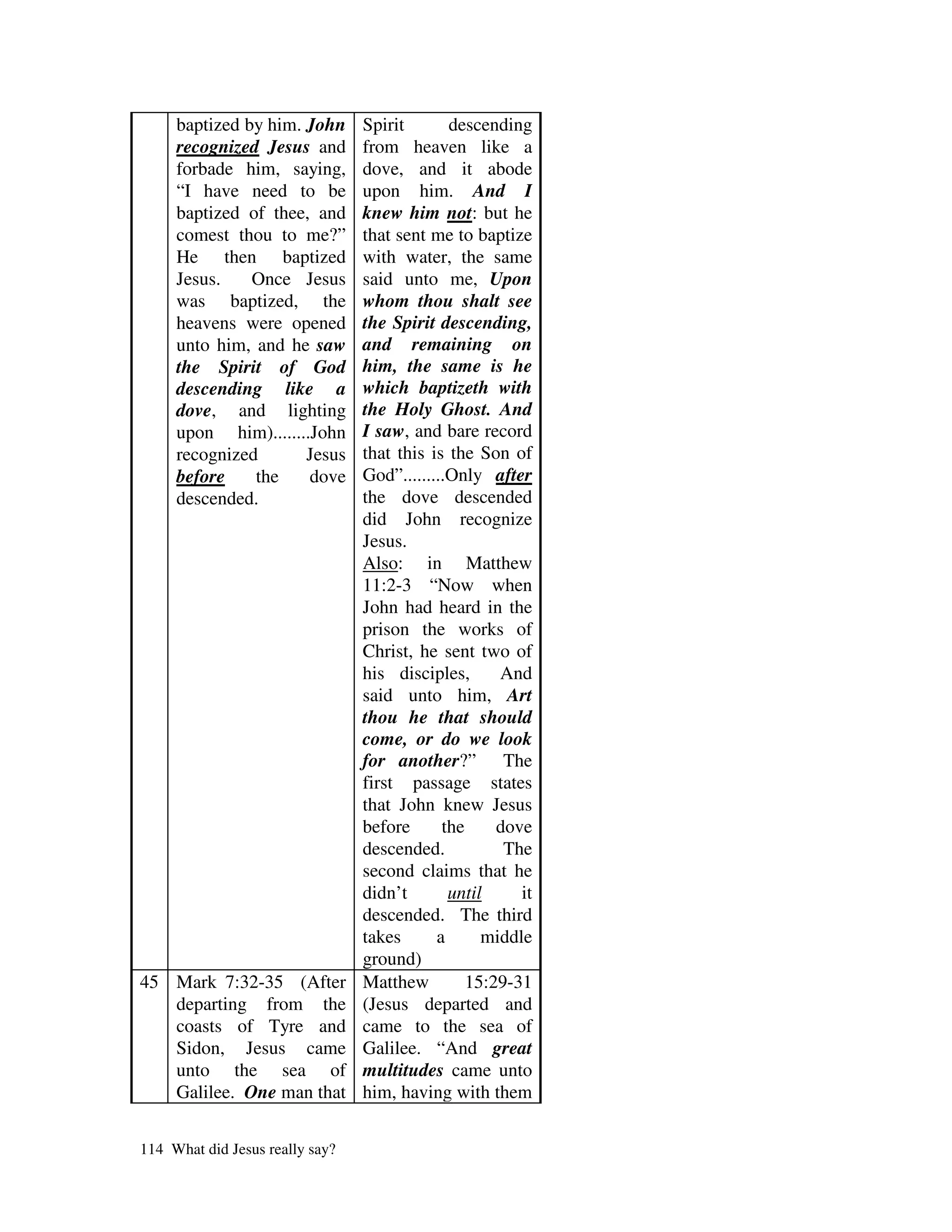 baptized by him. John       Spirit       descending
     recognized Jesus and        from heaven like a
     forbade him, saying,        dove, and it abode
     “I have need to be          upon him. And I
     baptized of thee, and       knew him not: but he
     comest thou to me?”         that sent me to baptize
     He then baptized            with water, the same
     Jesus.    Once Jesus        said unto me, Upon
     was baptized, the           whom thou shalt see
     heavens were opened         the Spirit descending,
     unto him, and he saw        and remaining on
     the Spirit of God           him, the same is he
     descending like a           which baptizeth with
     dove, and lighting          the Holy Ghost. And
     upon him)........John       I saw, and bare record
     recognized       Jesus      that this is the Son of
     before    the    dove       God”.........Only after
     descended.                  the dove descended
                                 did John recognize
                                 Jesus.
                                 Also: in Matthew
                                 11:2-3 “Now when
                                 John had heard in the
                                 prison the works of
                                 Christ, he sent two of
                                 his disciples,      And
                                 said unto him, Art
                                 thou he that should
                                 come, or do we look
                                 for another?” The
                                 first passage states
                                 that John knew Jesus
                                 before      the     dove
                                 descended.           The
                                 second claims that he
                                 didn’t       until     it
                                 descended. The third
                                 takes      a      middle
                                 ground)
45 Mark 7:32-35 (After           Matthew         15:29-31
   departing from the            (Jesus departed and
   coasts of Tyre and            came to the sea of
   Sidon, Jesus came             Galilee. “And great
   unto the sea of               multitudes came unto
   Galilee. One man that         him, having with them

114 What did Jesus really say?
 