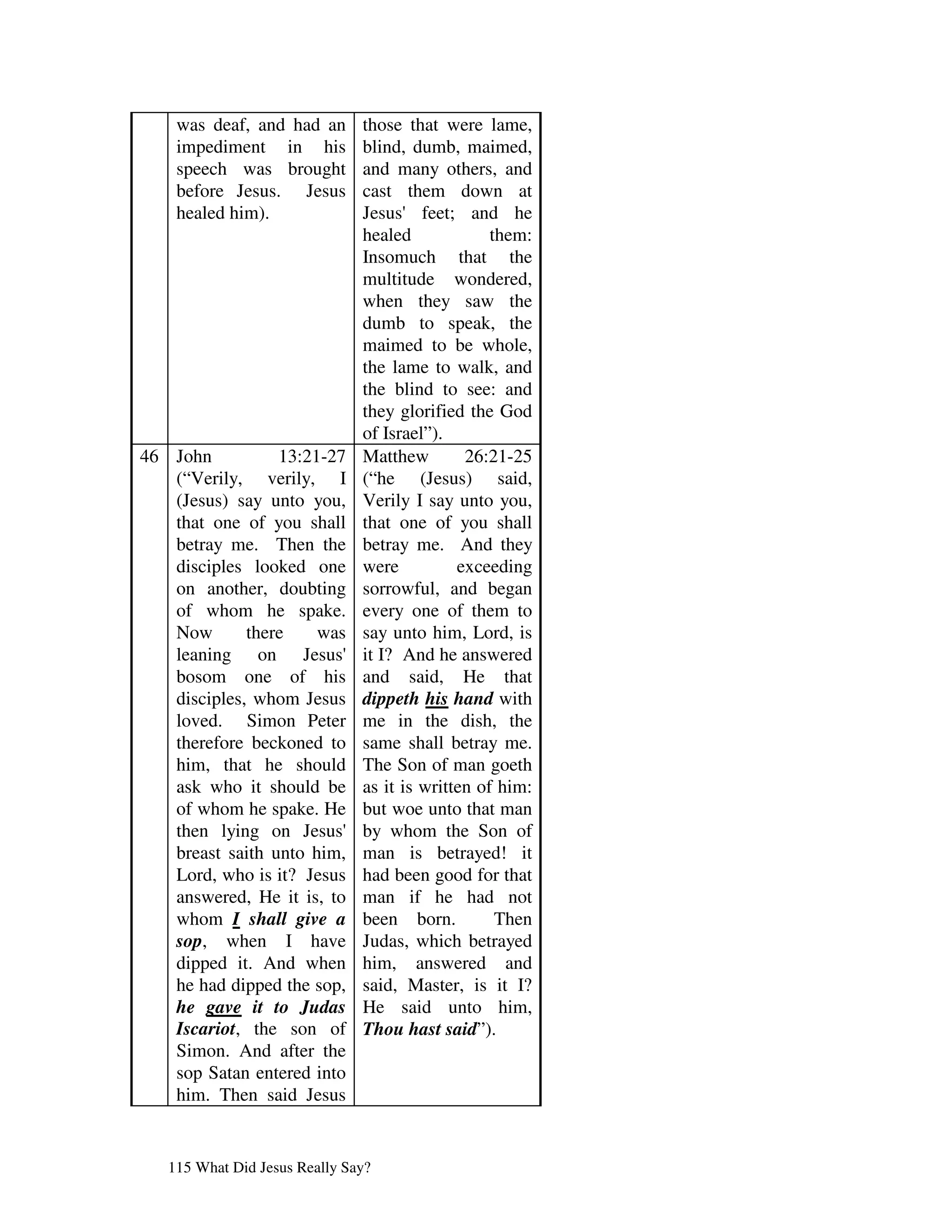 was deaf, and had an       those that were lame,
    impediment in his          blind, dumb, maimed,
    speech was brought         and many others, and
    before Jesus. Jesus        cast them down at
    healed him).               Jesus' feet; and he
                               healed             them:
                               Insomuch that the
                               multitude wondered,
                               when they saw the
                               dumb to speak, the
                               maimed to be whole,
                               the lame to walk, and
                               the blind to see: and
                               they glorified the God
                               of Israel”).
46 John          13:21-27      Matthew        26:21-25
   (“Verily, verily, I         (“he (Jesus) said,
   (Jesus) say unto you,       Verily I say unto you,
   that one of you shall       that one of you shall
   betray me. Then the         betray me. And they
   disciples looked one        were          exceeding
   on another, doubting        sorrowful, and began
   of whom he spake.           every one of them to
   Now       there    was      say unto him, Lord, is
   leaning on Jesus'           it I? And he answered
   bosom one of his            and said, He that
   disciples, whom Jesus       dippeth his hand with
   loved. Simon Peter          me in the dish, the
   therefore beckoned to       same shall betray me.
   him, that he should         The Son of man goeth
   ask who it should be        as it is written of him:
   of whom he spake. He        but woe unto that man
   then lying on Jesus'        by whom the Son of
   breast saith unto him,      man is betrayed! it
   Lord, who is it? Jesus      had been good for that
   answered, He it is, to      man if he had not
   whom I shall give a         been born.          Then
   sop, when I have            Judas, which betrayed
   dipped it. And when         him, answered and
   he had dipped the sop,      said, Master, is it I?
   he gave it to Judas         He said unto him,
   Iscariot, the son of        Thou hast said”).
   Simon. And after the
   sop Satan entered into
   him. Then said Jesus


   115 What Did Jesus Really Say?
 