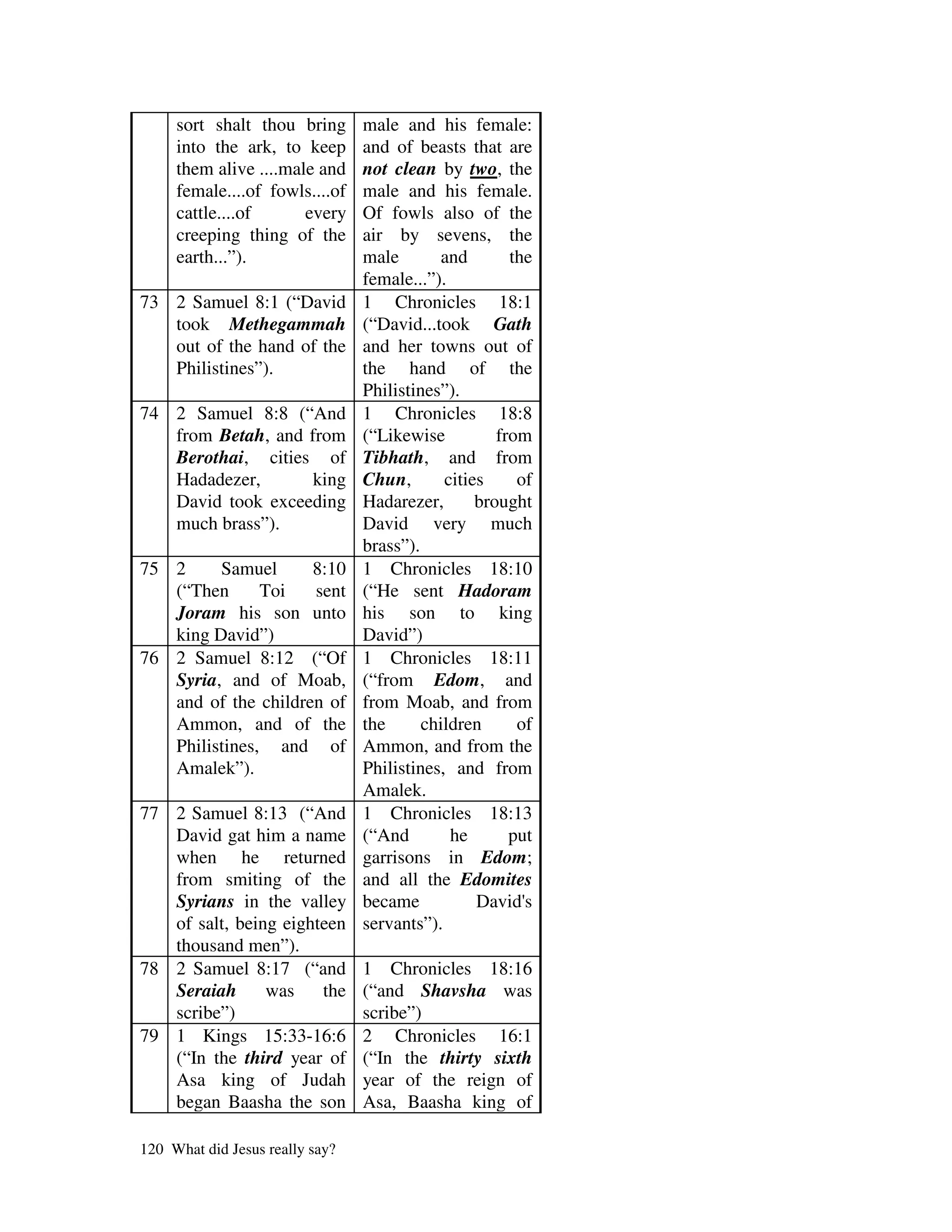 sort shalt thou bring       male and his female:
     into the ark, to keep       and of beasts that are
     them alive ....male and     not clean by two, the
     female....of fowls....of    male and his female.
     cattle....of      every     Of fowls also of the
     creeping thing of the       air by sevens, the
     earth...”).                 male        and       the
                                 female...”).
73 2 Samuel 8:1 (“David          1 Chronicles 18:1
   took Methegammah              (“David...took Gath
   out of the hand of the        and her towns out of
   Philistines”).                the hand of the
                                 Philistines”).
74 2 Samuel 8:8 (“And            1 Chronicles 18:8
   from Betah, and from          (“Likewise          from
   Berothai, cities of           Tibhath, and from
   Hadadezer,       king         Chun,       cities     of
   David took exceeding          Hadarezer,       brought
   much brass”).                 David very much
                                 brass”).
75 2     Samuel      8:10        1 Chronicles 18:10
   (“Then      Toi   sent        (“He sent Hadoram
   Joram his son unto            his son to king
   king David”)                  David”)
76 2 Samuel 8:12 (“Of            1 Chronicles 18:11
   Syria, and of Moab,           (“from Edom, and
   and of the children of        from Moab, and from
   Ammon, and of the             the      children      of
   Philistines, and of           Ammon, and from the
   Amalek”).                     Philistines, and from
                                 Amalek.
77 2 Samuel 8:13 (“And           1 Chronicles 18:13
   David gat him a name          (“And        he       put
   when he returned              garrisons in Edom;
   from smiting of the           and all the Edomites
   Syrians in the valley         became           David' s
   of salt, being eighteen       servants”).
   thousand men”).
78 2 Samuel 8:17 (“and           1 Chronicles 18:16
   Seraiah      was    the       (“and Shavsha was
   scribe”)                      scribe”)
79 1 Kings 15:33-16:6            2 Chronicles 16:1
   (“In the third year of        (“In the thirty sixth
   Asa king of Judah             year of the reign of
   began Baasha the son          Asa, Baasha king of

120 What did Jesus really say?
 