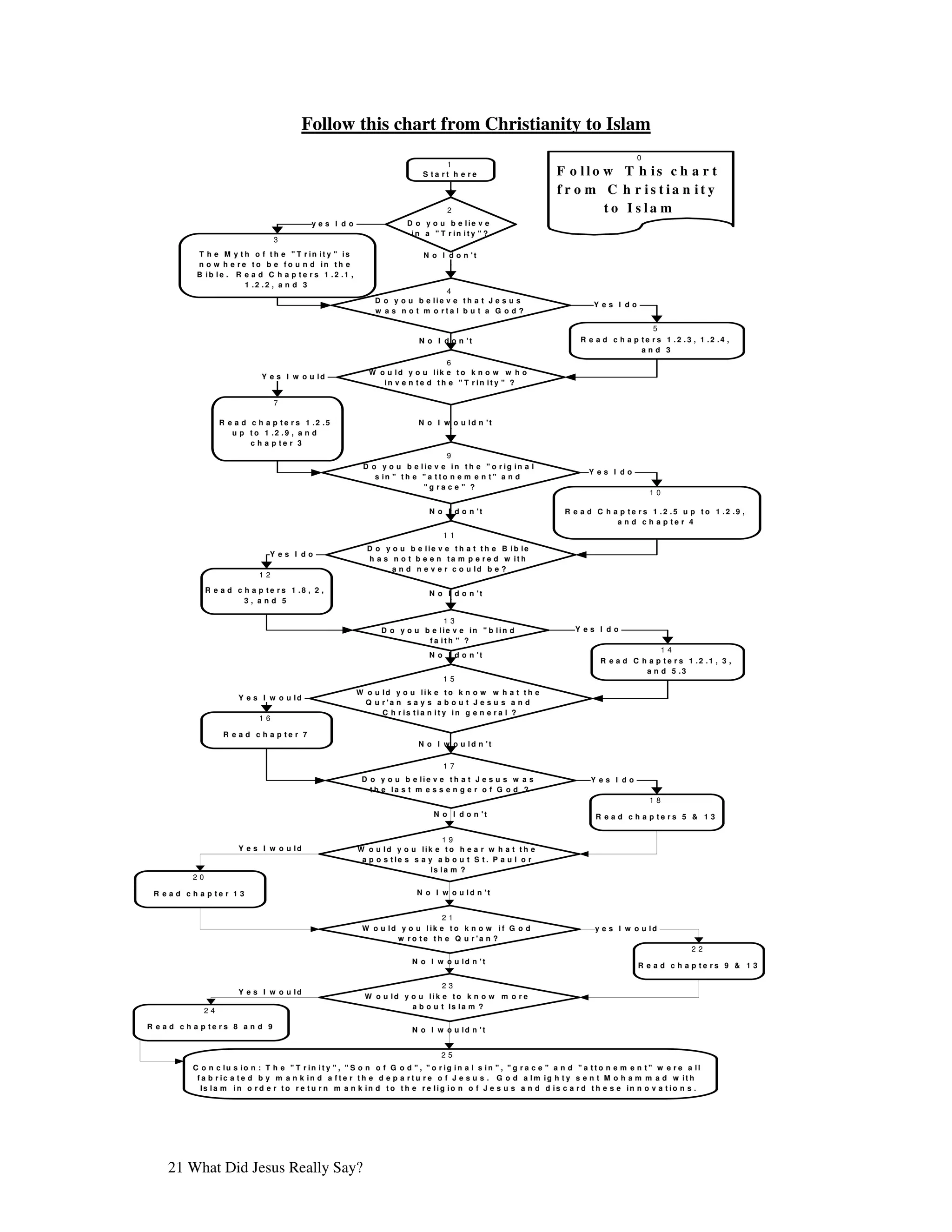 Follow this chart from Christianity to Islam
                                                                                                                                           0
                                                                                   1
                                                                             S ta rt h e re                         F o llo w T h is c h a r t
                                                                                                                    fr o m C h r is tia n ity
                                                                                    2                                       to I s la m
                                               yes I do                  D o y o u b e lie v e
                                                                          in a " T r in it y " ?
                                     3
            T h e M y t h o f t h e " T r in it y " is                       N o I d o n 't
            n o w h e r e t o b e f o u n d in t h e
            B ib le . R e a d C h a p t e r s 1 .2 .1 ,
                         1 .2 .2 , a n d 3
                                                                                 4
                                                               D o y o u b e lie v e t h a t J e s u s
                                                                                                                               Y es I do
                                                               w a s n o t m o rta l b u t a G o d ?

                                                                                                                                               5
                                                                            N o I d o n 't                                 R e a d c h a p t e r s 1 .2 .3 , 1 .2 .4 ,
                                                                                                                                           and 3
                                                                                  6
                                                             W o u ld y o u lik e t o k n o w w h o
                                Y e s I w o u ld
                                                                in v e n t e d t h e " T r in it y " ?

                                     7

                     R e a d c h a p t e r s 1 .2 .5                        N o I w o u ld n 't
                        u p t o 1 .2 .9 , a n d
                             c h a p te r 3
                                                                                     9
                                                            D o y o u b e lie v e in t h e " o r ig in a l
                                                                                                                             Y es I do
                                                               s in " t h e " a t t o n e m e n t " a n d
                                                                            "g ra c e " ?
                                                                                                                                               10

                                                                               N o I d o n 't                         R e a d C h a p t e r s 1 .2 .5 u p t o 1 .2 .9 ,
                                                                                                                                   a n d c h a p te r 4
                                                                                   11
                                                             D o y o u b e lie v e t h a t t h e B ib le
                                   Y es I do
                                                             h a s n o t b e e n t a m p e r e d w it h
                                                                   a n d n e v e r c o u ld b e ?
                                12

                R e a d c h a p te rs 1 .8 , 2 ,                               N o I d o n 't
                          3, and 5

                                                                                13
                                                                 D o y o u b e lie v e in " b lin d                      Y es I do
                                                                            fa ith " ?
                                                                                                                                                14
                                                                               N o I d o n 't
                                                                                                                                 R e a d C h a p t e r s 1 .2 .1 , 3 ,
                                                                                                                                            a n d 5 .3
                                                                                   15
                                                          W o u ld y o u lik e t o k n o w w h a t t h e
                          Y e s I w o u ld
                                                            Q u r 'a n s a y s a b o u t J e s u s a n d
                                                                C h r is t ia n it y in g e n e r a l ?
                                16

                      R e a d c h a p te r 7
                                                                            N o I w o u ld n 't

                                                                                   17
                                                           D o y o u b e lie v e t h a t J e s u s w a s                      Y es I do
                                                             th e la s t m e s s e n g e r o f G o d ?
                                                                                                                                               18
                                                                                N o I d o n 't                                 R e a d c h a p te rs 5 & 1 3


                                                                                   19
                          Y e s I w o u ld                W o u ld y o u lik e t o h e a r w h a t t h e
                                                           a p o s t le s s a y a b o u t S t . P a u l o r
                                                                               Is l a m ?
           20

 R e a d c h a p te r 1 3                                                  N o I w o u ld n 't


                                                                                21
                                                            W o u ld y o u lik e t o k n o w if G o d                          y e s I w o u ld
                                                                    w ro t e t h e Q u r 'a n ?
                                                                                                                                                           22
                                                                          N o I w o u ld n 't
                                                                                                                                           R e a d c h a p te rs 9 & 1 3

                                                                               23
                          Y e s I w o u ld
                                                            W o u ld y o u lik e t o k n o w m o r e
                                                                       a b o u t Is l a m ?
                24

R e a d c h a p te rs 8 a n d 9                                           N o I w o u ld n 't


                                                                                   25
           C o n c lu s io n : T h e " T r in it y " , " S o n o f G o d " , " o r ig in a l s in " , " g r a c e " a n d " a t t o n e m e n t " w e r e a ll
            f a b r ic a t e d b y m a n k in d a f t e r t h e d e p a r t u r e o f J e s u s . G o d a lm ig h t y s e n t M o h a m m a d w it h
             Is l a m i n o r d e r t o r e t u r n m a n k in d t o t h e r e li g io n o f J e s u s a n d d is c a r d t h e s e in n o v a t i o n s .




     21 What Did Jesus Really Say?
 