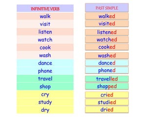 INFINITIVEVERB
walk
visit
listen
watch
cook
wash
dance
phone
travel
shop
cry
study
dry
PAST SIMPLE
walked
visited
listened
watched
cooked
washed
danced
phoned
travelled
shopped
cried
studied
dried
 