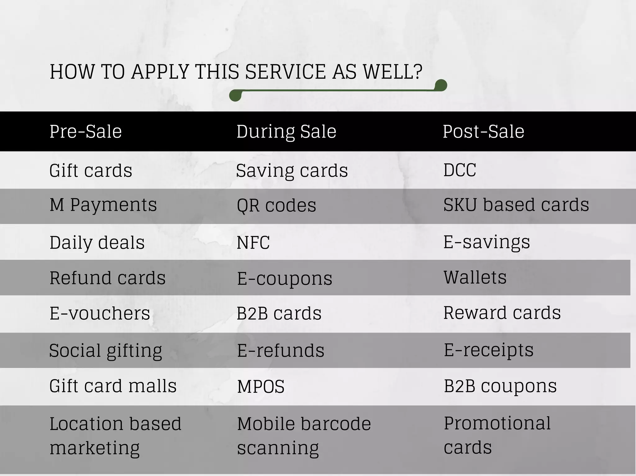 HOW TO APPLY THIS SERVICE AS WELL?
Pre-Sale
Gift cards
M Payments
Daily deals
Refund cards
E-vouchers
Social gifting
Gift card malls
Location based
marketing
During Sale Post-Sale
Saving cards
QR codes
NFC
E-coupons
B2B cards
E-refunds
MPOS
Mobile barcode
scanning
DCC
SKU based cards
E-savings
Wallets
Reward cards
E-receipts
B2B coupons
Promotional
cards
 