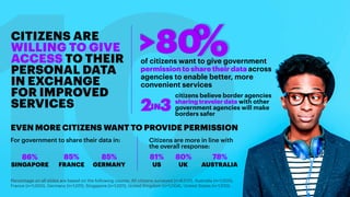 12
10EVEN MORE CITIZENS WANT TO PROVIDE PERMISSION
86% 81%85%
US
78%85% 80%
AUSTRALIAGERMANY UKFRANCE
For government to sh...