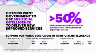 7
5 %>50
SUPPORT FOR PUBLIC SERVICE USE OF ARTIFICIAL INTELLIGENCE
73% 54% 52%
US
47%47% 46%
AUSTRALIAGERMANY UKFRANCE
Is ...