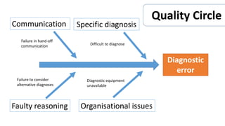 Diagnostic
error
Communication Specific diagnosis
Failure in hand-off
communication Difficult to diagnose
Organisational issues
Faulty reasoning
Quality Circle
Failure to consider
alternative diagnoses
Diagnostic equipment
unavailable
 