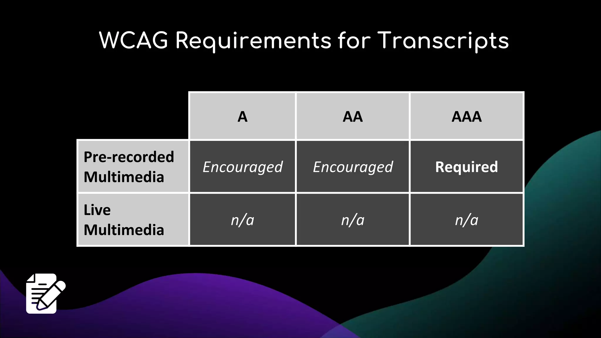 WCAG Requirements for Transcripts
A AA AAA
Pre-recorded
Multimedia
Encouraged Encouraged Required
Live
Multimedia
n/a n/a n/a
 