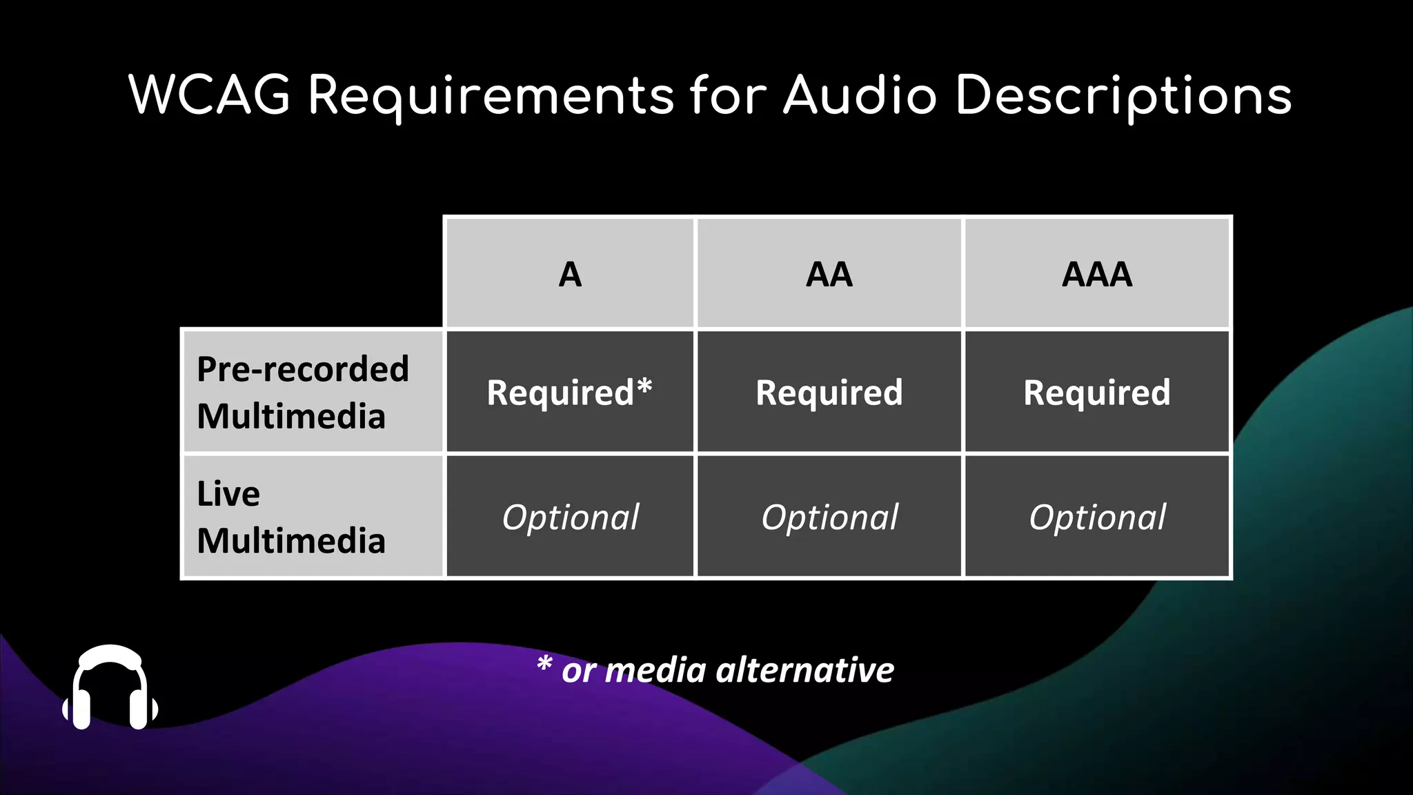 WCAG Requirements for Audio Descriptions
A AA AAA
Pre-recorded
Multimedia
Required* Required Required
Live
Multimedia
Optional Optional Optional
* or media alternative
 