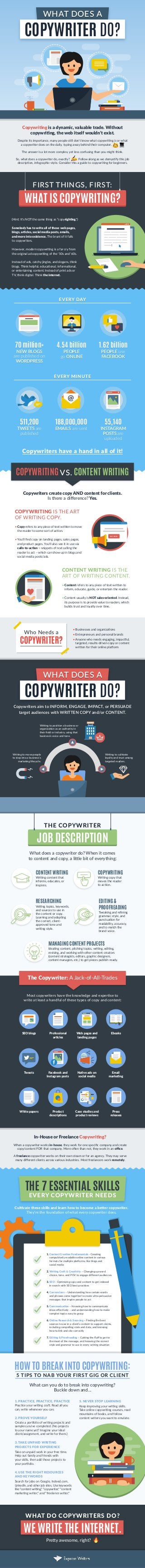 Copywriting is a dynamic, valuable trade. Without
copywriting, the web itself wouldn’t exist.
Despite its importance, many people still don’t know what copywriting is or what
The answer is a lot more complex, yet less confusing than you might think.
So, what does a copywriter do, exactly? Follow along as we demystify this job
description, infographic-style. Consider this a guide to copywriting for beginners.
(Hint: It’s NOT the same thing as “copyrighting.”)
Somebody has to write all of those web pages,
blogs, articles, social media posts, emails,
and more into existence. The brunt of it falls
to copywriters.
However, modern copywriting is a far cry from
the original ad copywriting of the ‘50s and ‘60s.
Instead of ads, catchy jingles, and slogans, think
blogs. Think helpful, educational, informational,
or entertaining content. Instead of print ads or
TV, think digital. Think the internet.
EVERY DAY
EVERY MINUTE
Copywriters have a hand in all of it!
COPYWRITING VS. CONTENT WRITING
Copywriters create copy AND content for clients.
Is there a diﬀerence? Yes.
What does a copywriter do? When it comes
to content and copy, a little bit of everything:
Copywriters aim to INFORM, ENGAGE, IMPACT, or PERSUADE
target audiences with WRITTEN COPY and/or CONTENT.
COPYWRITING IS THE ART
OF WRITING COPY.
� Copy refers to any piece of text written to move
the reader to some sort of action.
� You’ll ﬁnd copy on landing pages, sales pages,
and product pages. You’ll also see it in use via
calls-to-action – snippets of text calling the
reader to act – which can show up in blogs and
social media posts/ads.
CONTENT WRITING IS THE
ART OF WRITING CONTENT.
� Content refers to any piece of text written to
inform, educate, guide, or entertain the reader.
� Content usually is NOT sales-oriented. Instead,
its purpose is to provide value to readers, which
builds trust and loyalty over time.
WHAT DOES A
� Businesses and organizations
� Entrepreneurs and personal brands
� Anyone who needs engaging, impactful,
targeted, results-driven copy or content
written for their online platform
Writing to move people
to step into a business’s
marketing lifecycle.
Writing to cultivate
loyalty and trust among
targeted readers.
Writing to position a business or
organization as an authority in
their ﬁeld or industry, using that
business’s voice and tone.
CONTENT WRITING
Writing content that
informs, educates, or
inspires.
COPYWRITING
Writing copy that
moves the reader
to action.
EDITING &
PROOFREADING
Tweaking and reﬁning
grammar, style, and
punctuation for
readability, accuracy,
and to match the
brand voice.
RESEARCHING
Vetting topics, keywords,
and sources to use in
the content or copy.
Learning and adopting
the correct, client-
approved tone and
writing style.
MANAGING CONTENT PROJECTS
Ideating content, pitching topics, writing, editing,
revising, and working with other content creators
(content strategists, editors, graphic designers,
content managers, etc.) to get pieces publish-ready.
The Copywriter: A Jack-of-All-Trades
Most copywriters have the knowledge and expertise to
write at least a handful of these types of copy and content:
In-House or Freelance Copywriting?
When a copywriter works in-house, they work for one speciﬁc company and create
copy/content FOR that company. More often than not, they work in an oﬃce.
A freelance copywriter works on their own steam or for an agency. They may serve
many diﬀerent clients across various industries. Most freelancers work remotely.
SEO blogs Professional
articles
Web pages and
landing pages
Ebooks
Tweets Facebook and
Instagram posts
Native ads on
social media
Email
marketing
White papers Product
descriptions
Case studies and
product reviews
Press
releases
55,140
INSTAGRAM
POSTS are
uploaded
55,140
INSTAGRAM
POSTS are
uploaded
FIRST THINGS, FIRST:
WHAT IS COPYWRITING?
70 million+
NEW BLOGS
are published on
WORDPRESS
4.54 billion
PEOPLE
go ONLINE
1.62 billion
PEOPLE use
FACEBOOK
511,200
TWEETS are
published
511,200
TWEETS are
published
70 million+
NEW BLOGS
are published on
WORDPRESS
4.54 billion
PEOPLE
go ONLINE
1.62 billion
PEOPLE use
FACEBOOK
188,000,000
EMAILS are sent
188,000,000
EMAILS are sent
WHAT DOES A
COPYWRITER DO?
WHAT DOES AWHAT DOES A
COPYWRITER DO?
THE 7 ESSENTIAL SKILLS
EVERY COPYWRITER NEEDS
1. Content Creation Fundamentals - Creating
compulsively readable online content in various
formats for multiple platforms, like blogs and
social media
2. Writing Craft & Creativity – Changing up word
choice, tone, and POV to engage diﬀerent audiences
3. SEO - Optimizing copy and content to get indexed
in search with SEO best-practices
4. Conversions – Understanding how certain words
and phrases come together to create ultra-persuasive
messages that inspire people to act
5. Communication – Knowing how to communicate
ideas eﬀectively – and understanding how to make
complex topics easy to grasp
6. Online Research & Sourcing – Finding the best
sources to use in a client’s content to support claims,
including compelling stats and data, and knowing
how to link and cite correctly
7. Editing & Proofreading – Cutting the ﬂuﬀ to get to
the meat of the message, and knowing the correct
style and grammar to use in every writing situation
HOW TO BREAK INTO COPYWRITING:
5 TIPS TO NAB YOUR FIRST GIG OR CLIENT
What can you do to break into copywriting?
Buckle down and…
THE COPYWRITER
JOB DESCRIPTION
Who Needs a
COPYWRITER?
Cultivate these skills and learn how to become a better copywriter.
They’re the foundation of what every copywriter does.
1. PRACTICE, PRACTICE, PRACTICE
Practice your writing craft. Read all you
can, write whenever you can.
2. PROVE YOURSELF
Create a portfolio of writing projects and
samples you’ve completed. (No projects
to your name yet? Imagine your ideal
client/assignment, and write for them.)
3. TAKE UNPAID WRITING
PROJECTS FOR EXPERIENCE
Take on unpaid work in your free time.
Help out family and friends with
your skills, then add those projects to
your portfolio.
4. USE THE RIGHT RESOURCES
AND KEYWORDS
Search for jobs on Google, Indeed.com,
LinkedIn, and other job sites. Use keywords
like “content writing,” “copywriter,” “content
marketing writer,” and “freelance writer.”
5. NEVER STOP LEARNING
Keep improving your writing skills.
Take online copywriting courses, read
mountains of books, and follow
content writers you want to emulate.
WHAT DO COPYWRITERS DO?
WE WRITE THE INTERNET.
Pretty awesome, right?
BUY NOW
a copywriter does on the daily, typing away behind their computer.
EVERY DAY
EVERY MINUTE
 