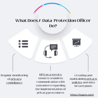 What Does A Data Protection Officer
Do?
Regular monitoring
of privacy
compliance
DPO as a service
ensures seamless
communication with
customers regarding
the implementation of
privacy procedures
Creating and
maintaining privacy
policies and data
breach plans
https://tsaaro.com/
 