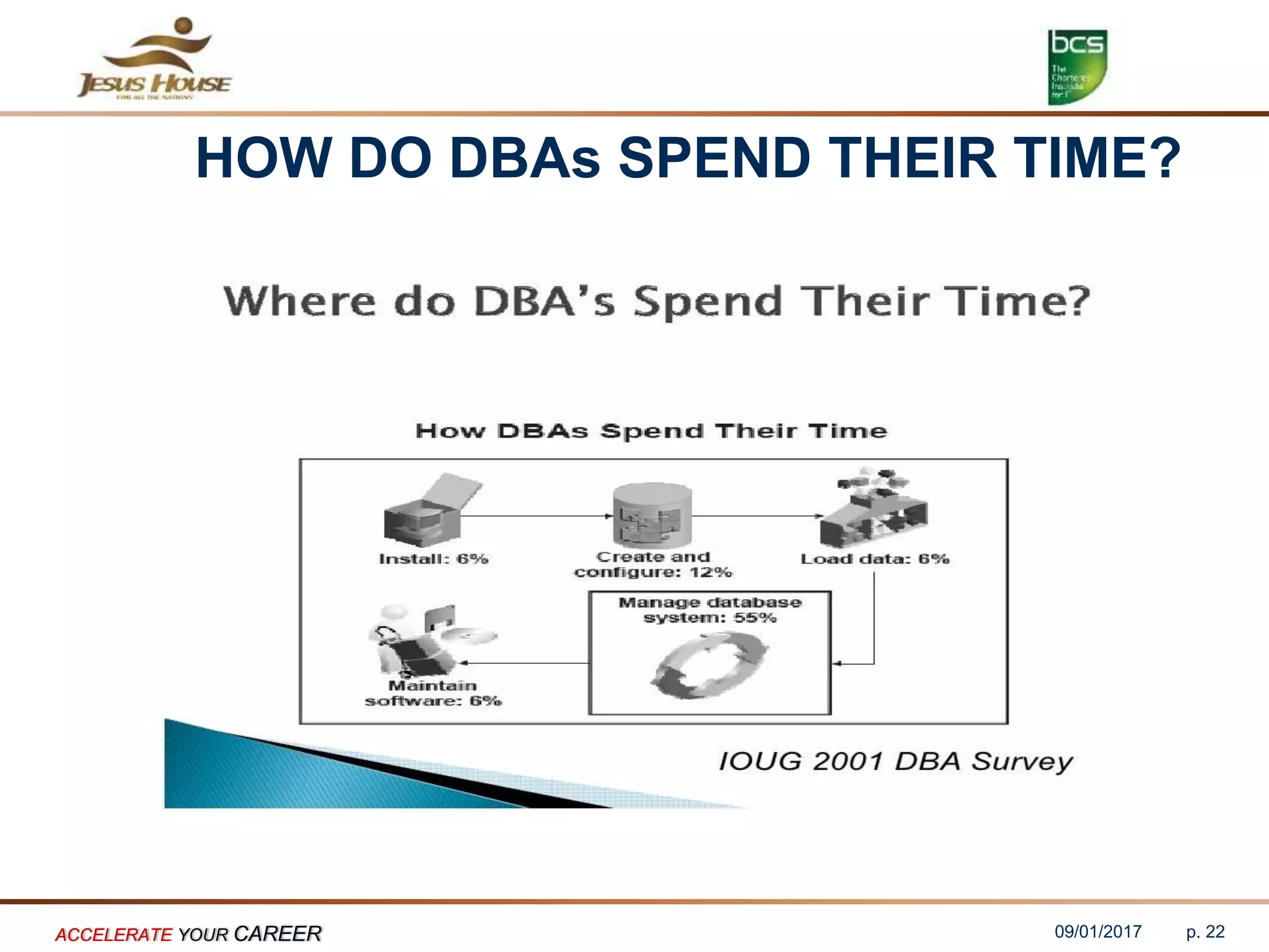 HOW DO DBAs SPEND THEIR TIME?
09/01/2017ACCELERATE YOUR CAREER p. 22
 
