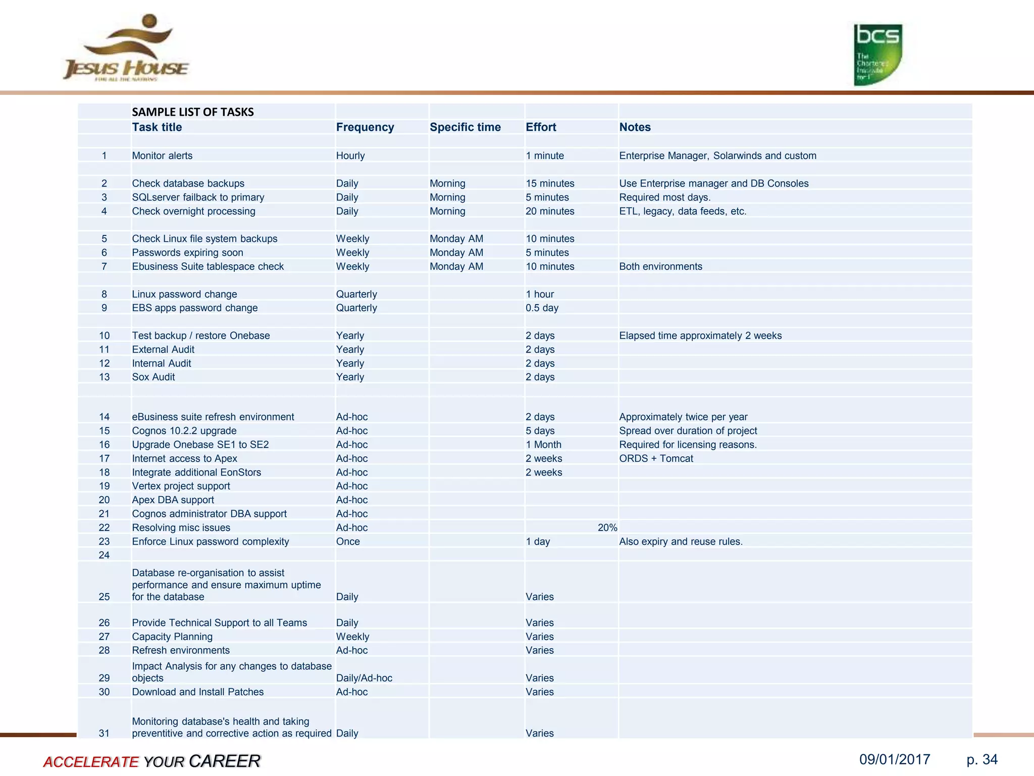SAMPLE LIST OF TASKS
Task title Frequency Specific time Effort Notes
1 Monitor alerts Hourly 1 minute Enterprise Manager, Solarwinds and custom
2 Check database backups Daily Morning 15 minutes Use Enterprise manager and DB Consoles
3 SQLserver failback to primary Daily Morning 5 minutes Required most days.
4 Check overnight processing Daily Morning 20 minutes ETL, legacy, data feeds, etc.
5 Check Linux file system backups Weekly Monday AM 10 minutes
6 Passwords expiring soon Weekly Monday AM 5 minutes
7 Ebusiness Suite tablespace check Weekly Monday AM 10 minutes Both environments
8 Linux password change Quarterly 1 hour
9 EBS apps password change Quarterly 0.5 day
10 Test backup / restore Onebase Yearly 2 days Elapsed time approximately 2 weeks
11 External Audit Yearly 2 days
12 Internal Audit Yearly 2 days
13 Sox Audit Yearly 2 days
14 eBusiness suite refresh environment Ad-hoc 2 days Approximately twice per year
15 Cognos 10.2.2 upgrade Ad-hoc 5 days Spread over duration of project
16 Upgrade Onebase SE1 to SE2 Ad-hoc 1 Month Required for licensing reasons.
17 Internet access to Apex Ad-hoc 2 weeks ORDS + Tomcat
18 Integrate additional EonStors Ad-hoc 2 weeks
19 Vertex project support Ad-hoc
20 Apex DBA support Ad-hoc
21 Cognos administrator DBA support Ad-hoc
22 Resolving misc issues Ad-hoc 20%
23 Enforce Linux password complexity Once 1 day Also expiry and reuse rules.
24
25
Database re-organisation to assist
performance and ensure maximum uptime
for the database Daily Varies
26 Provide Technical Support to all Teams Daily Varies
27 Capacity Planning Weekly Varies
28 Refresh environments Ad-hoc Varies
29
Impact Analysis for any changes to database
objects Daily/Ad-hoc Varies
30 Download and Install Patches Ad-hoc Varies
31
Monitoring database's health and taking
preventitive and corrective action as required Daily Varies
09/01/2017ACCELERATE YOUR CAREER p. 34
 
