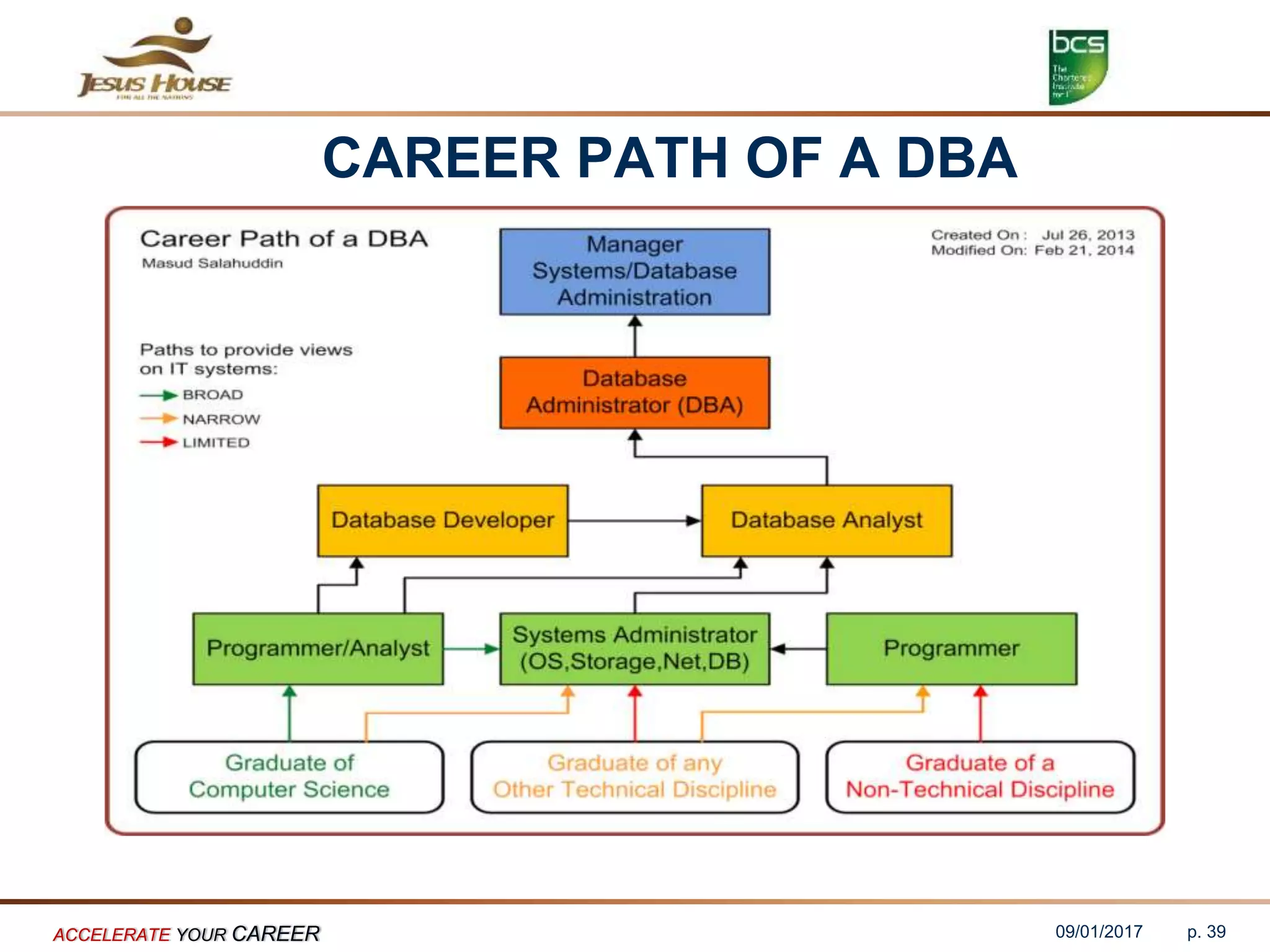 CAREER PATH OF A DBA
09/01/2017ACCELERATE YOUR CAREER p. 39
 