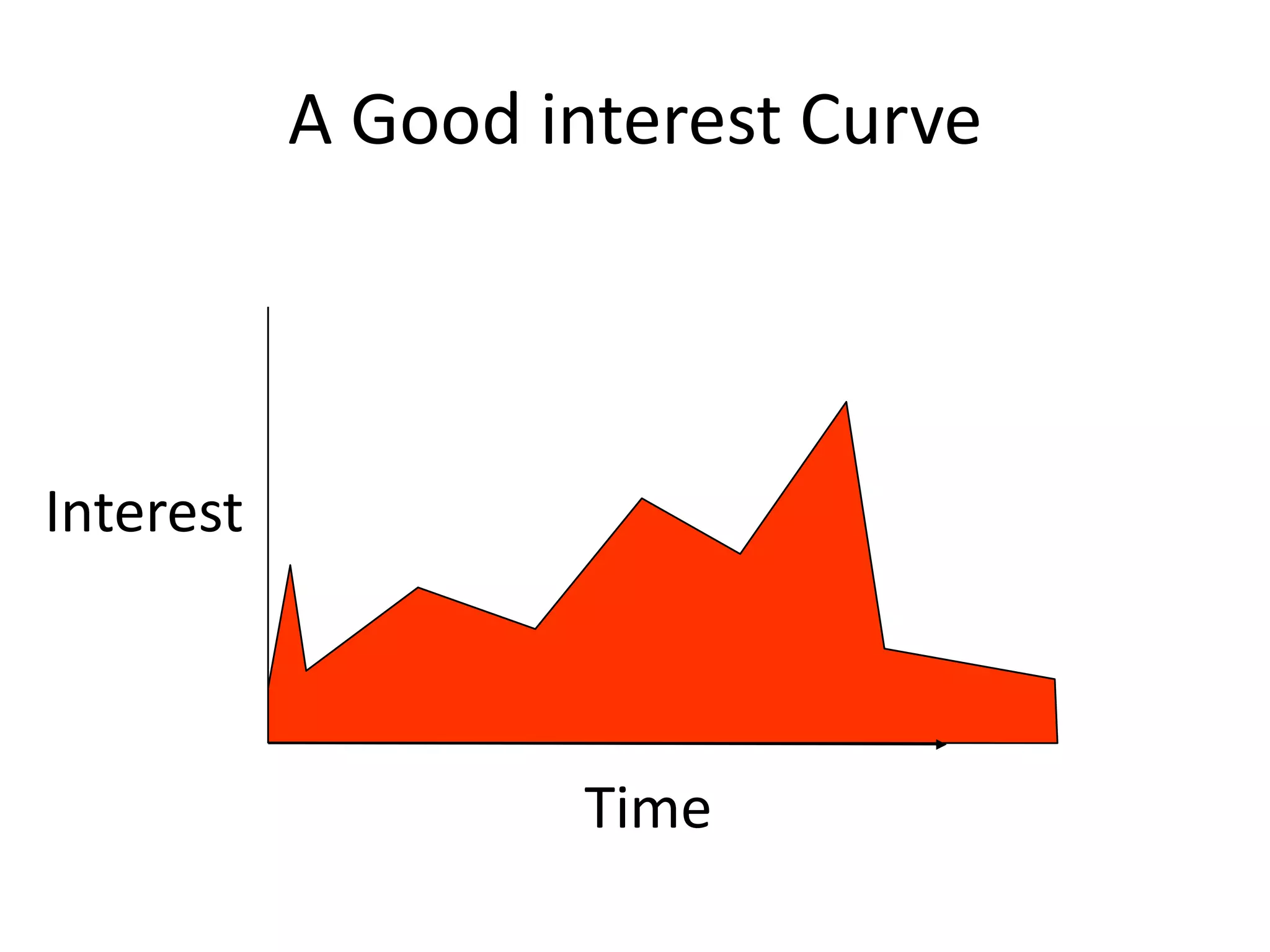 A Good interest CurveInterestTime