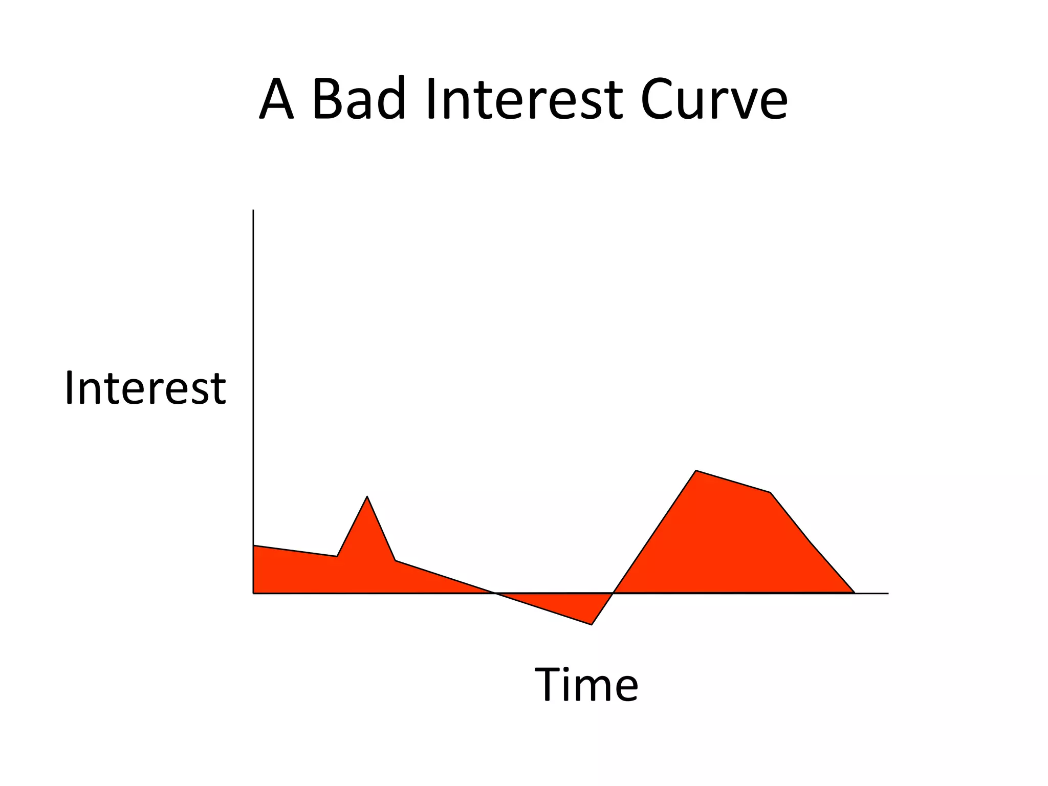 A Bad Interest CurveInterestTime
