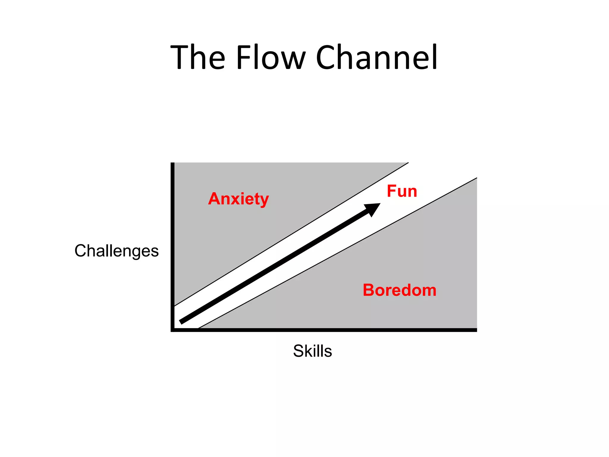 The Flow ChannelFunAnxietyChallengesBoredomSkills