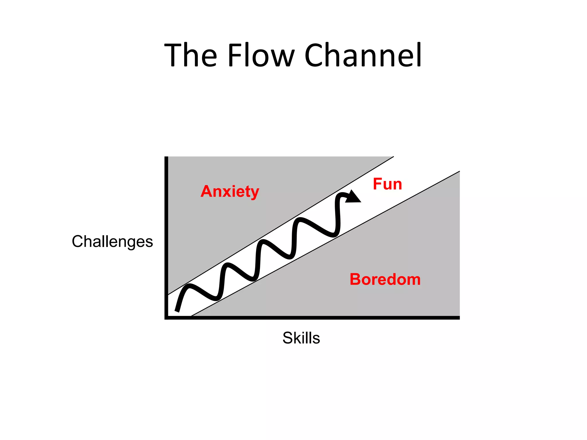 The Flow ChannelFunAnxietyChallengesBoredomSkills