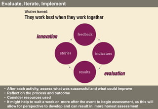 Evaluate, Iterate, Implement




 •   After each activity, assess what was successful and what could improve
 •   Reflect on the process and outcome
 •   Consider resources used
 •   It might help to wait a week or more after the event to begin assessment, as this will
     allow for perspective to develop and can result in more honest assessment
 