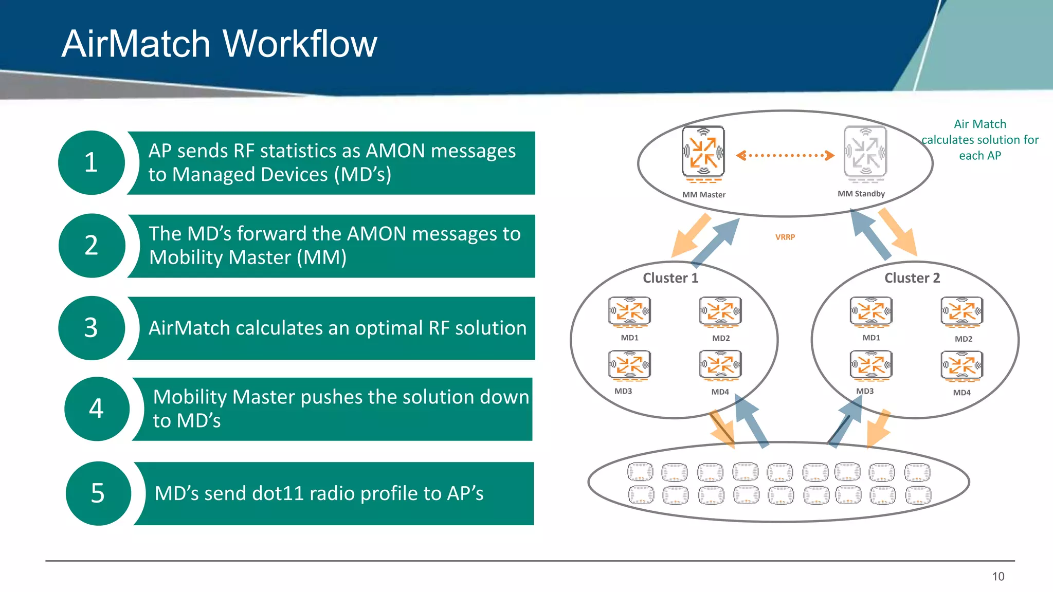 10
AirMatch Workflow
2 The MD’s forward the AMON messages to
Mobility Master (MM)
3 AirMatch calculates an optimal RF solution
1 AP sends RF statistics as AMON messages
to Managed Devices (MD’s)
4 Mobility Master pushes the solution down
to MD’s
VRRP
MM StandbyMM Master
MD2MD1
MD4MD3
MD2 MD1
MD4MD3
Cluster 1 Cluster 2
Air Match
calculates solution for
each AP
5 MD’s send dot11 radio profile to AP’s
 