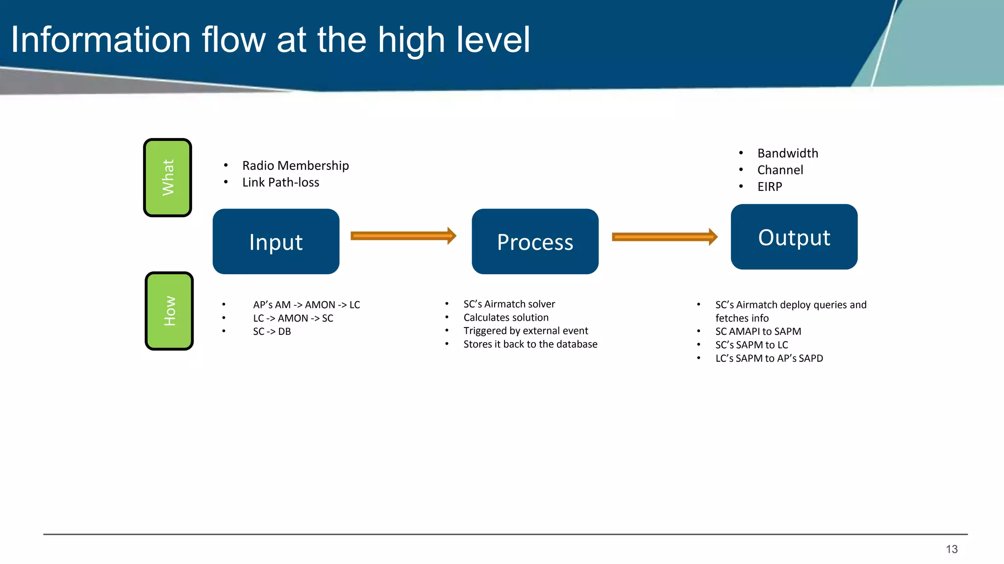 1313
Information flow at the high level
Input Process Output
• AP’s AM -> AMON -> LC
• LC -> AMON -> SC
• SC -> DB
• SC’s Airmatch solver
• Calculates solution
• Triggered by external event
• Stores it back to the database
• SC’s Airmatch deploy queries and
fetches info
• SC AMAPI to SAPM
• SC’s SAPM to LC
• LC’s SAPM to AP’s SAPD
• Bandwidth
• Channel
• EIRP
• Radio Membership
• Link Path-loss
WhatHow
 