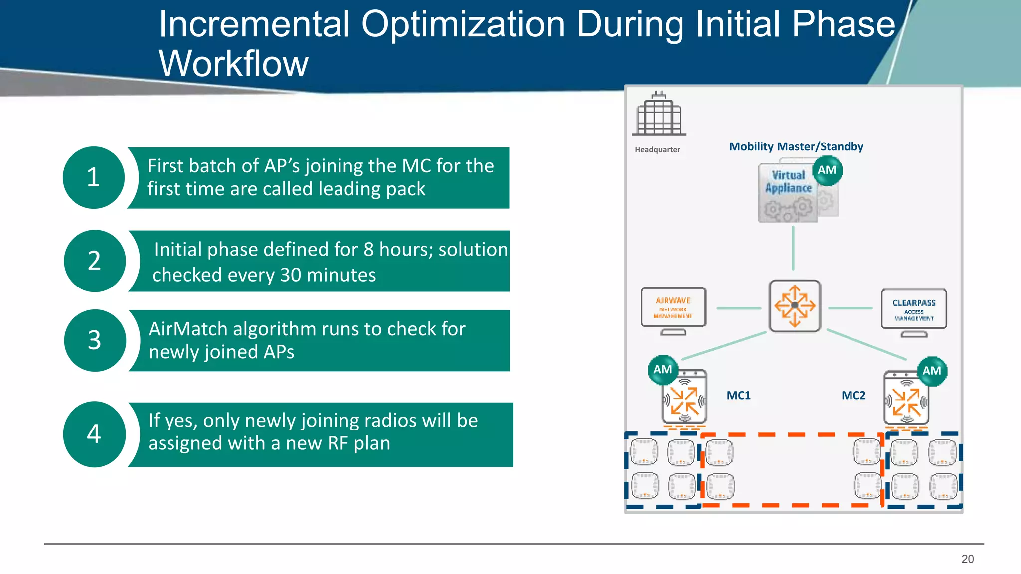 20
Incremental Optimization During Initial Phase
Workflow
MC1 MC2
Mobility Master/StandbyHeadquarter
4
If yes, only newly joining radios will be
assigned with a new RF plan
2 Initial phase defined for 8 hours; solution
checked every 30 minutes
3 AirMatch algorithm runs to check for
newly joined APs
AM
AM AM
1 First batch of AP’s joining the MC for the
first time are called leading pack
 