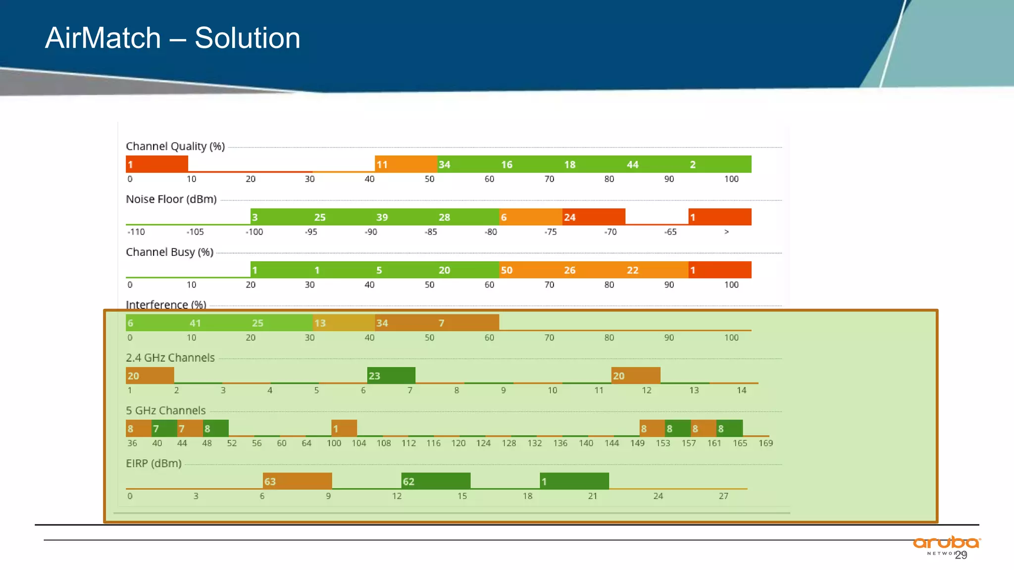 29
AirMatch – Solution
 