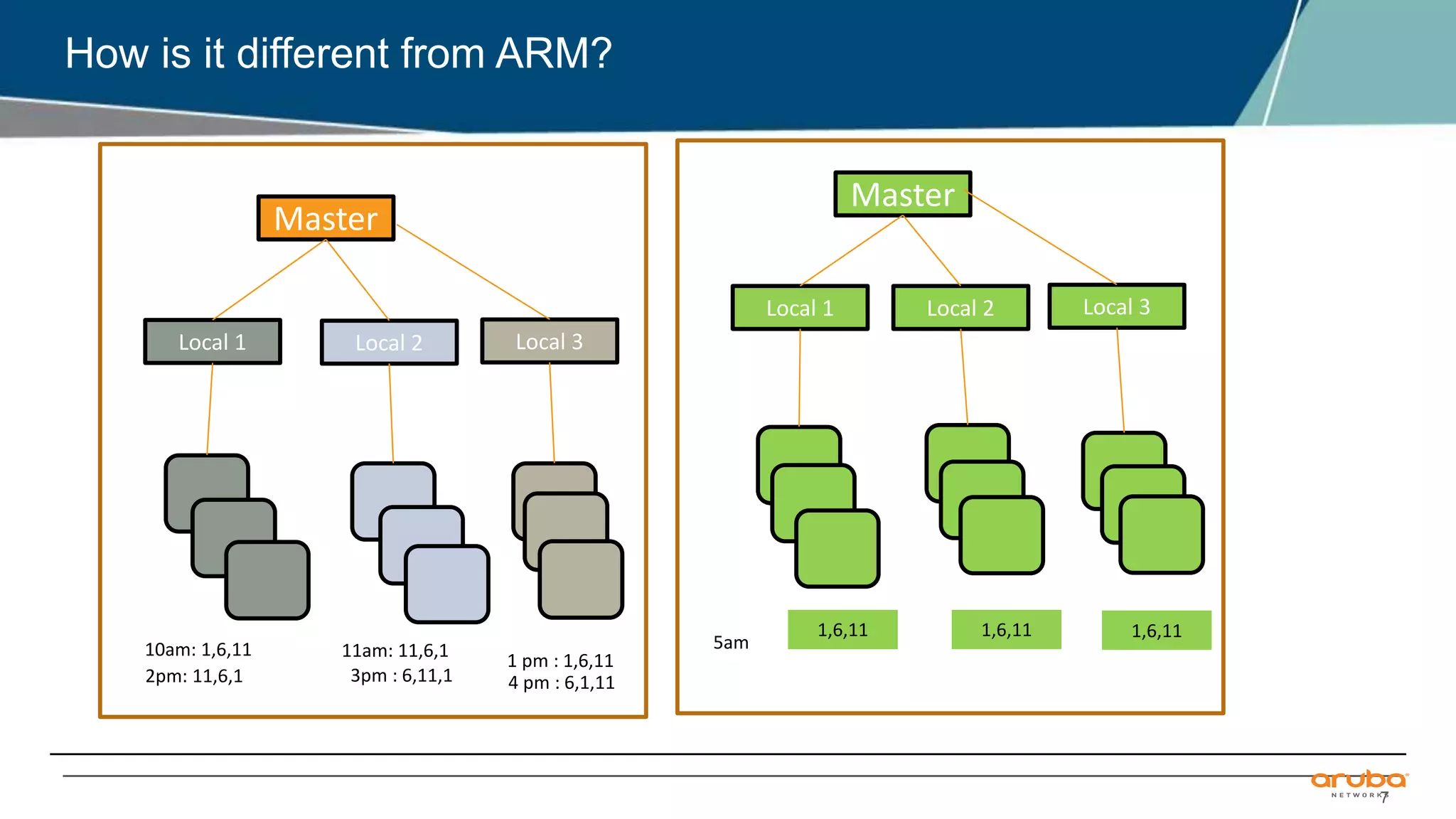 7
How is it different from ARM?
Master
Local 1 Local 2 Local 3
10am: 1,6,11 11am: 11,6,1
1 pm : 1,6,11
Master
Local 1 Local 2 Local 3
1,6,11 1,6,11 1,6,11
2pm: 11,6,1 3pm : 6,11,1 4 pm : 6,1,11
5am
 