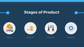 Solution ExecutionVision Iteration
Stages of Product
 