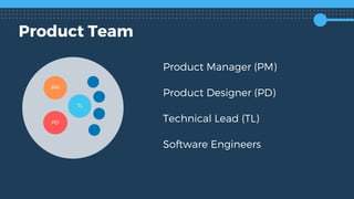 PM
PD
TL
Product Team
Product Manager (PM)
Product Designer (PD)
Technical Lead (TL)
Software Engineers
 