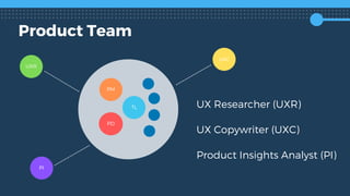 Product Team
PM
PD
TL
UXR
PI
UXC
UX Researcher (UXR)
UX Copywriter (UXC)
Product Insights Analyst (PI)
 