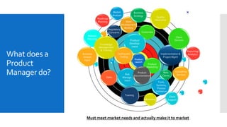 Product
Launch
Knowledge
Management
& Training
Client
Services
Product
Marketing
Product
Develop-
ment
Quality
Assurance
Risk
Manage-
ment
Market
Analysis
Product
Documentation
Implementation &
Project Mgmt
Client
Support
Tools,
Systems,
Process
Validation
Marketing
Consulting
Services
Reporting/
Analytics
Roadmap
Planning
Regulatory
Concerns
Release
Planning
Training
Coding and
Testing
Sales
Story
Development/
Backlog
Beta
Clients
Customers
Business
Strategy
Business
Analyst
Input
What does a
Product
Manager do?
Must meet market needs and actually make it to market
 