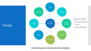 People
Product
Management
Sales
Finance
Customer
Service
Operations
Engineering
R&D
Legal
Marketing
Success Factors:
> Communication
> Trust
> Accountability
Product Managers are the glue that hold it all together
 