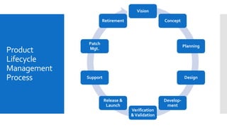 Product
Lifecycle
Management
Process
Vision
Concept
Planning
Design
Develop-
ment
Verification
&Validation
Release &
Launch
Support
Patch
Mgt.
Retirement
 