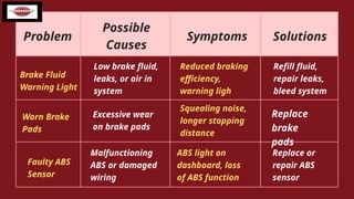 Problem
Possible
Causes
Symptoms Solutions
Brake Fluid
Warning Light
Worn Brake
Pads
Low brake fluid,
leaks, or air in
system
Faulty ABS
Sensor
Excessive wear
on brake pads
Malfunctioning
ABS or damaged
wiring
Reduced braking
efficiency,
warning ligh
Squealing noise,
longer stopping
distance
ABS light on
dashboard, loss
of ABS function
Refill fluid,
repair leaks,
bleed system
Replace
brake
pads
Replace or
repair ABS
sensor
 