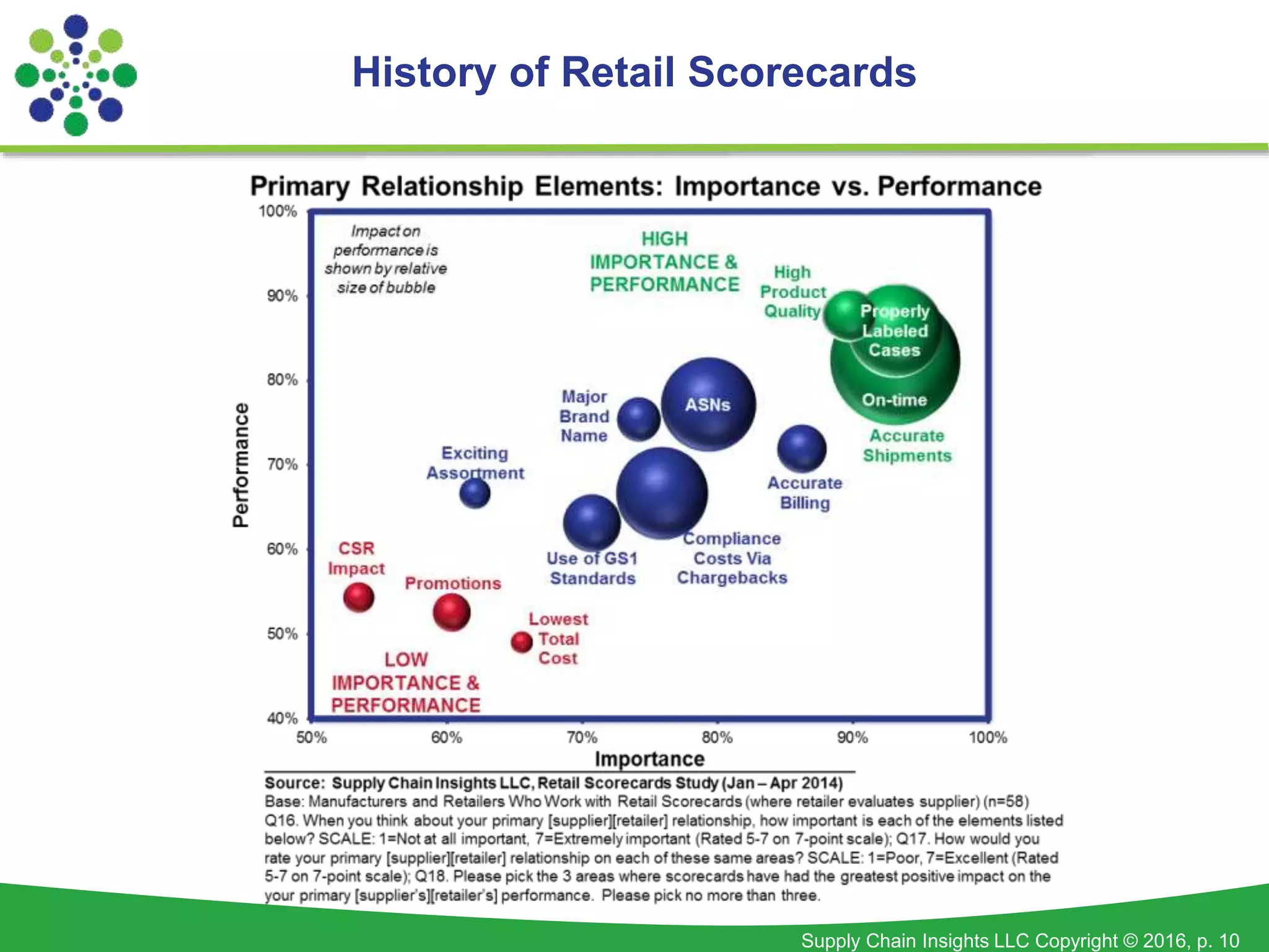 Supply Chain Insights LLC Copyright © 2016, p. 10
History of Retail Scorecards
 