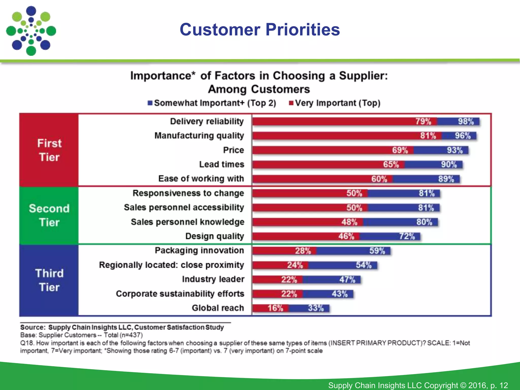 Supply Chain Insights LLC Copyright © 2016, p. 12
Customer Priorities
 