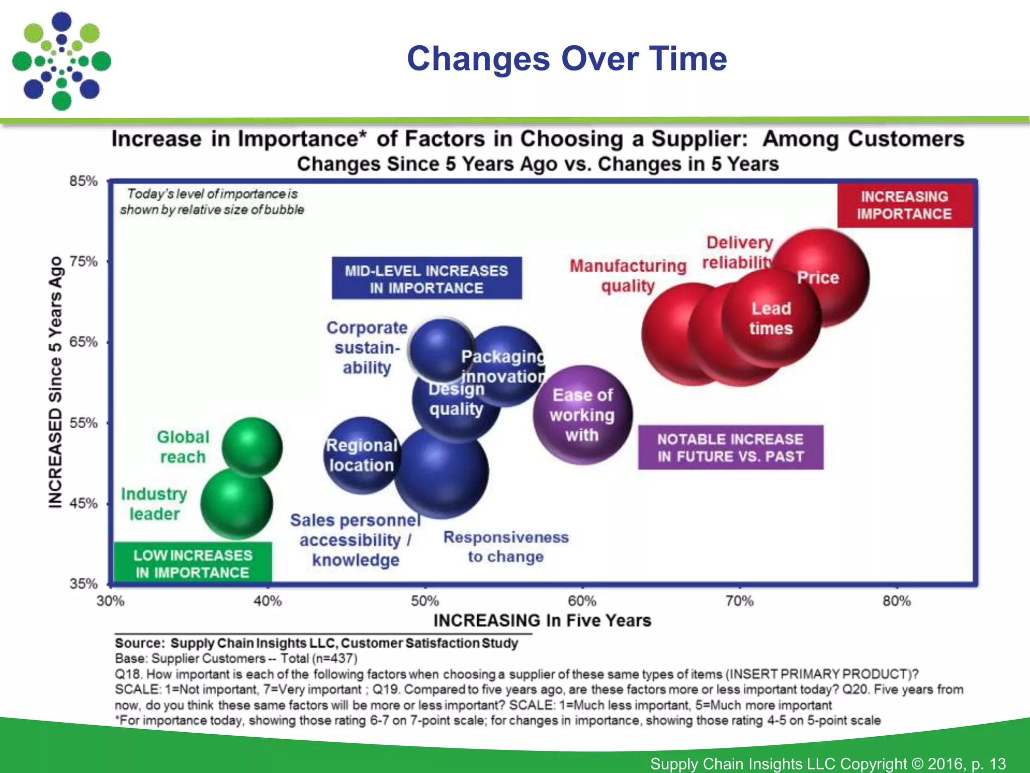 Supply Chain Insights LLC Copyright © 2016, p. 13
Changes Over Time
 