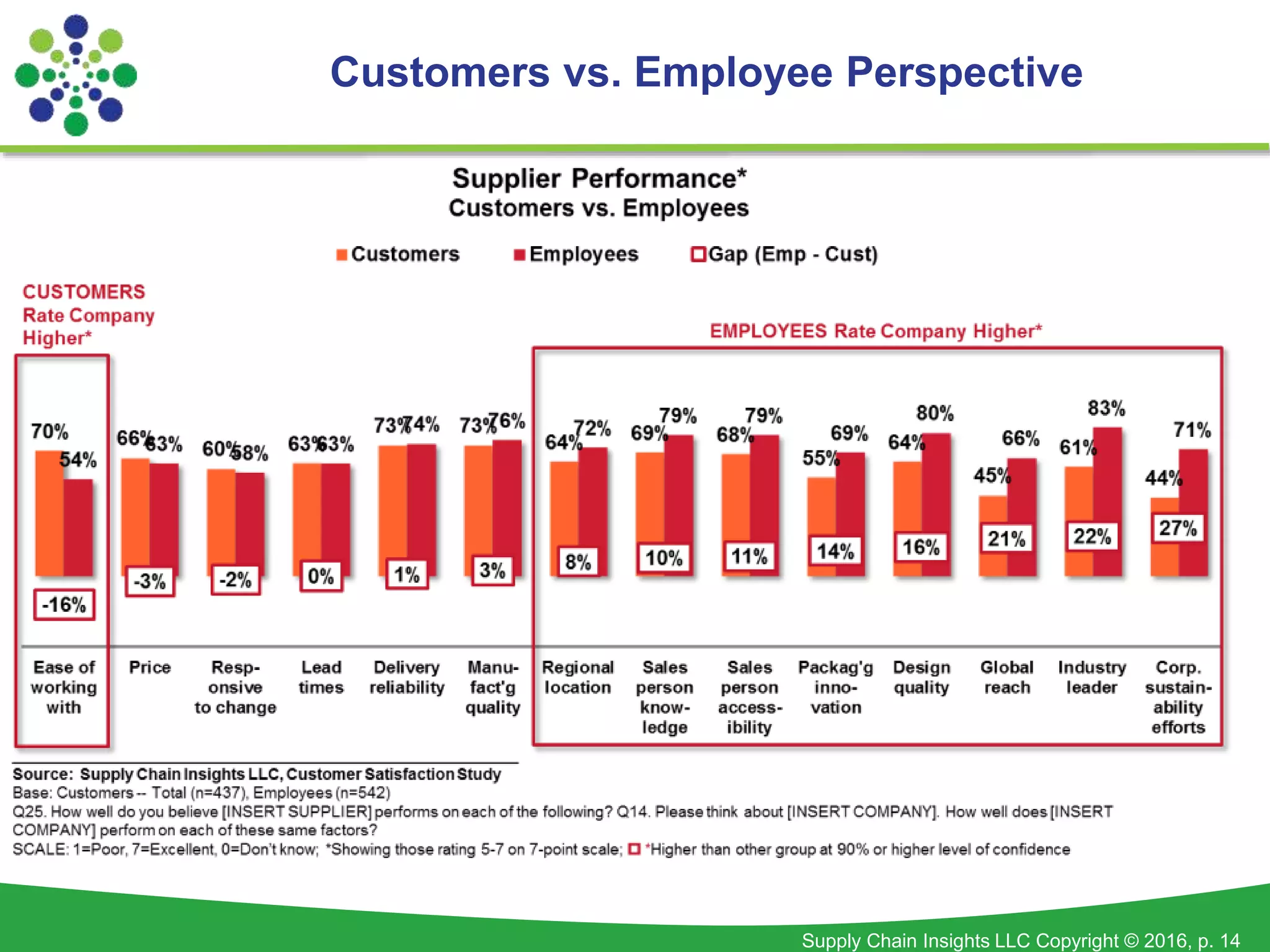 Supply Chain Insights LLC Copyright © 2016, p. 14
Customers vs. Employee Perspective
 