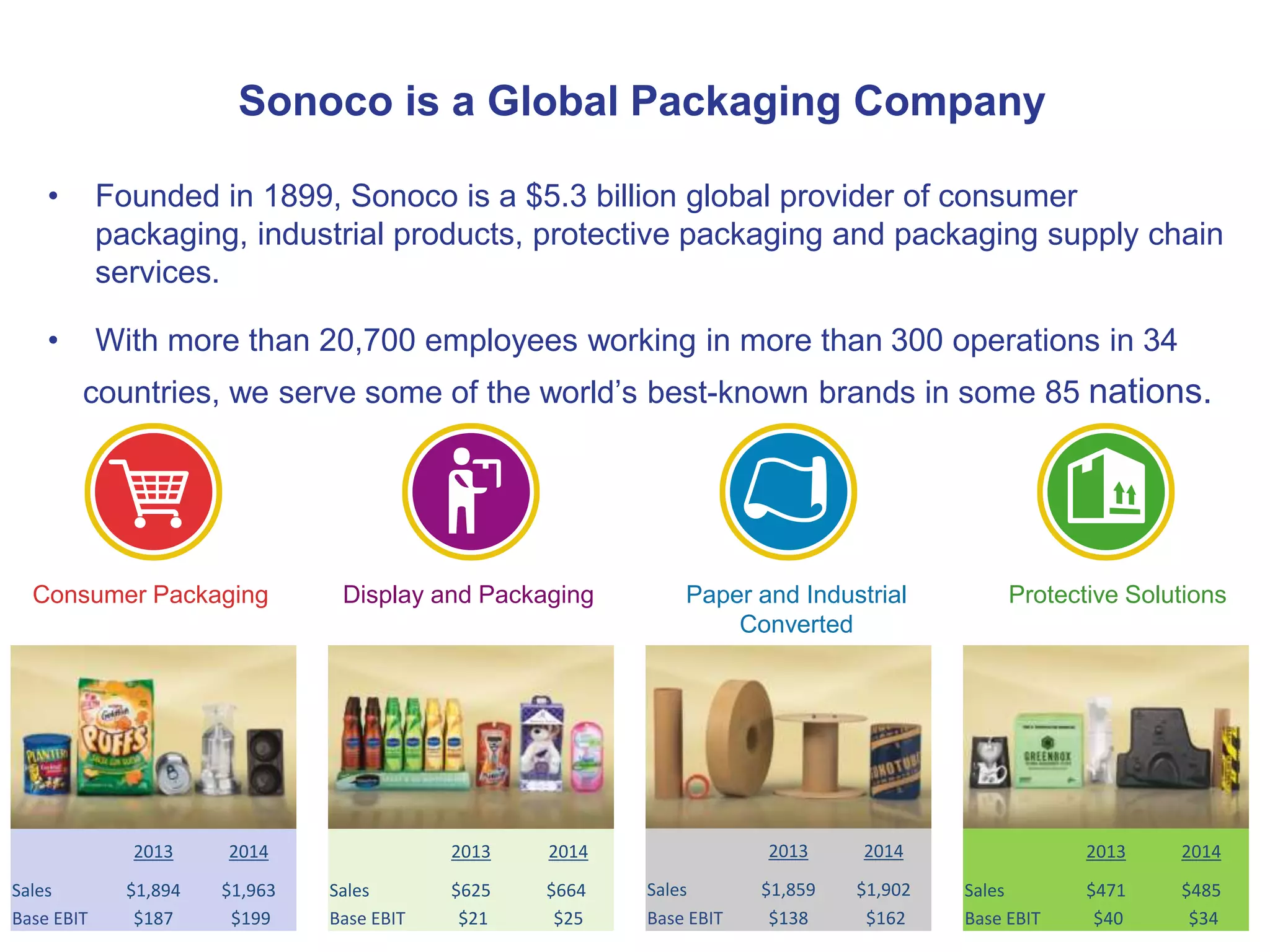 Sonoco is a Global Packaging Company
• Founded in 1899, Sonoco is a $5.3 billion global provider of consumer
packaging, industrial products, protective packaging and packaging supply chain
services.
• With more than 20,700 employees working in more than 300 operations in 34
countries, we serve some of the world’s best-known brands in some 85 nations.
2013 2014
Sales $1,894 $1,963
Base EBIT $187 $199
2013 2014
Sales $1,859 $1,902
Base EBIT $138 $162
2013 2014
Sales $625 $664
Base EBIT $21 $25
2013 2014
Sales $471 $485
Base EBIT $40 $34
Consumer Packaging Display and Packaging Paper and Industrial
Converted
Protective Solutions
 