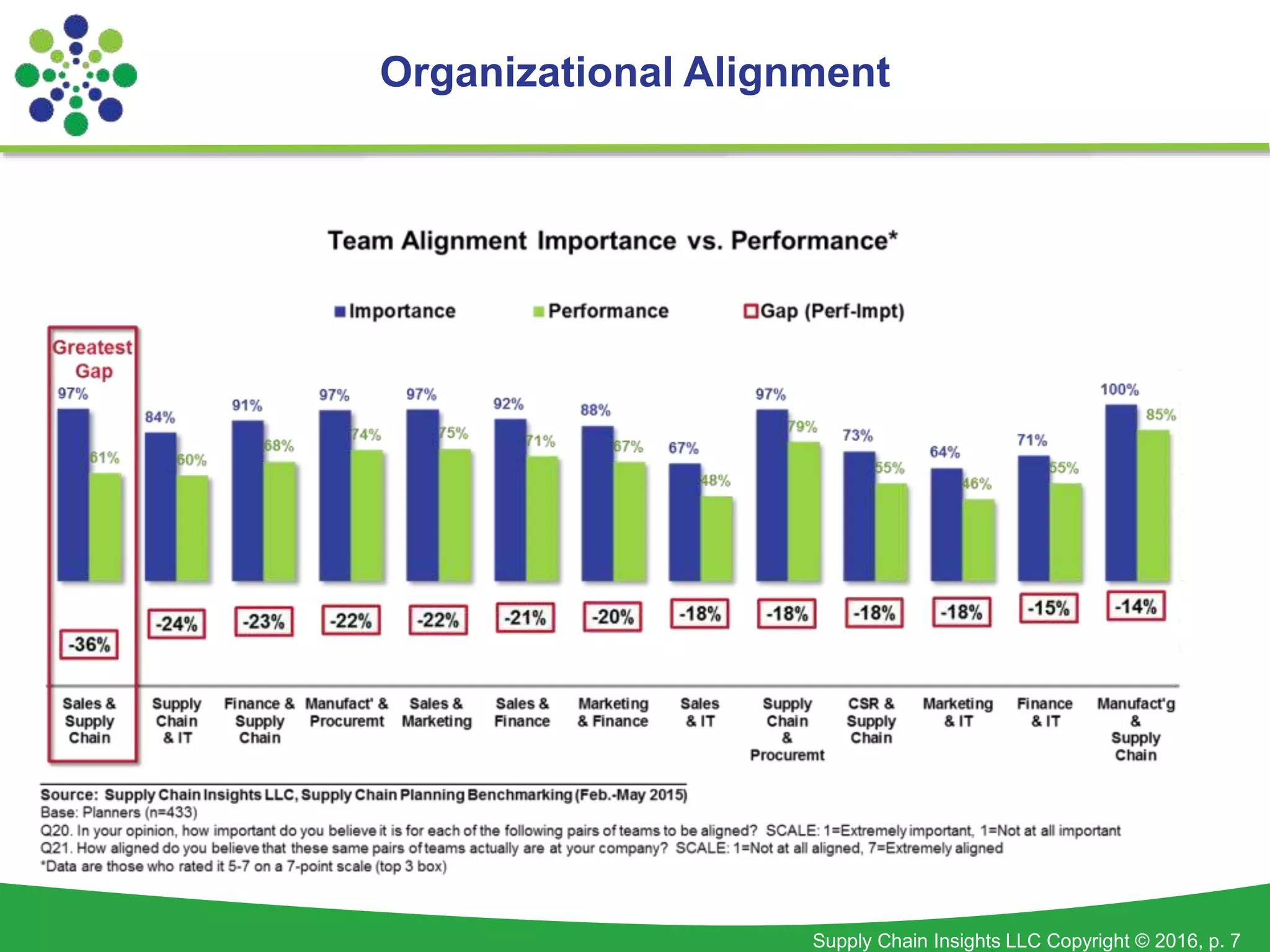 Supply Chain Insights LLC Copyright © 2016, p. 7
Organizational Alignment
 