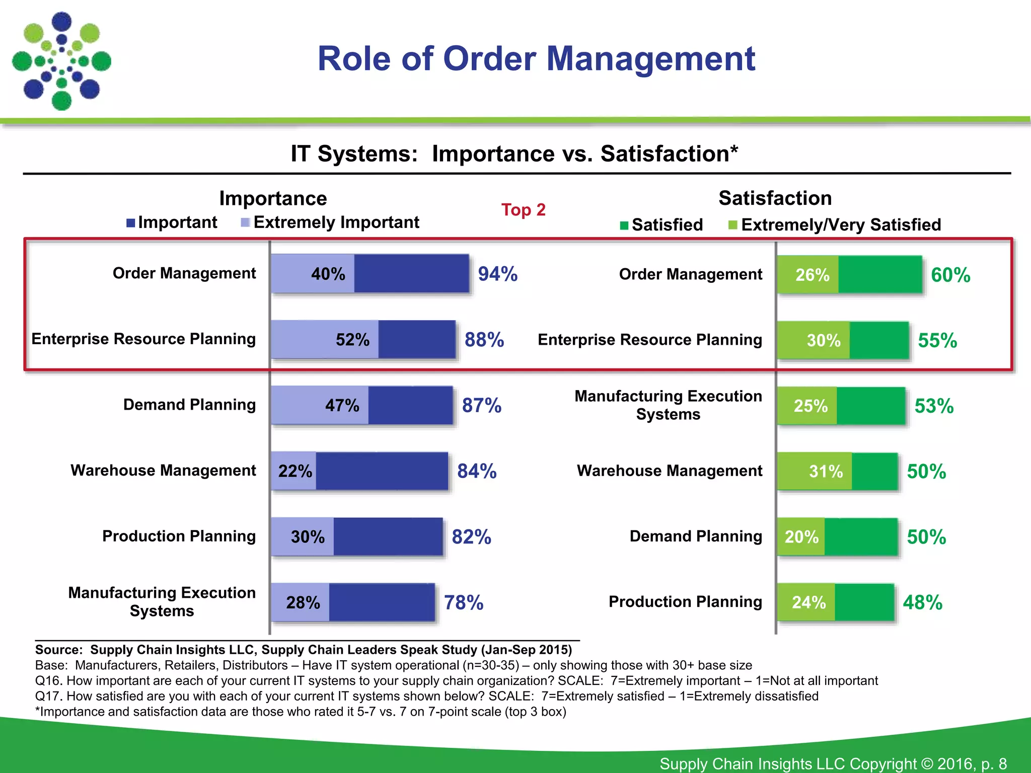 Supply Chain Insights LLC Copyright © 2016, p. 8
Role of Order Management
94%
88%
87%
84%
82%
78%
40%
52%
47%
22%
30%
28%
Order Management
Enterprise Resource Planning
Demand Planning
Warehouse Management
Production Planning
Manufacturing Execution
Systems
Importance
Important Extremely Important
60%
55%
53%
50%
50%
48%
26%
30%
25%
31%
20%
24%
Order Management
Enterprise Resource Planning
Manufacturing Execution
Systems
Warehouse Management
Demand Planning
Production Planning
Satisfaction
Satisfied Extremely/Very Satisfied
IT Systems: Importance vs. Satisfaction*
Top 2
____________________________________________________________________________
Source: Supply Chain Insights LLC, Supply Chain Leaders Speak Study (Jan-Sep 2015)
Base: Manufacturers, Retailers, Distributors – Have IT system operational (n=30-35) – only showing those with 30+ base size
Q16. How important are each of your current IT systems to your supply chain organization? SCALE: 7=Extremely important – 1=Not at all important
Q17. How satisfied are you with each of your current IT systems shown below? SCALE: 7=Extremely satisfied – 1=Extremely dissatisfied
*Importance and satisfaction data are those who rated it 5-7 vs. 7 on 7-point scale (top 3 box)
 