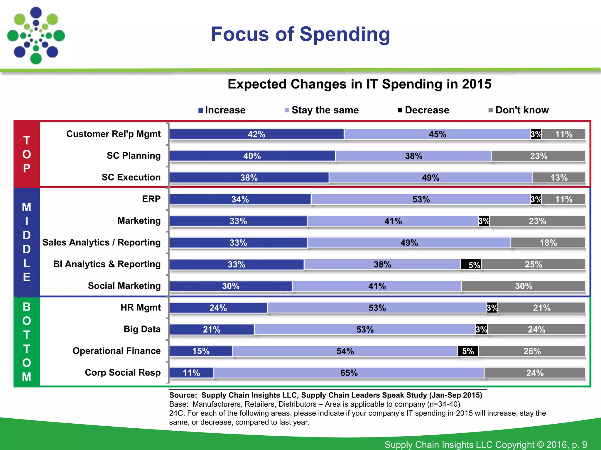 Supply Chain Insights LLC Copyright © 2016, p. 9
T
O
P
M
I
D
D
L
E
B
O
T
T
O
M
42%
40%
38%
34%
33%
33%
33%
30%
24%
21%
15%
11%
45%
38%
49%
53%
41%
49%
38%
41%
53%
53%
54%
65%
3%
3%
3%
5%
3%
3%
5%
11%
23%
13%
11%
23%
18%
25%
30%
21%
24%
26%
24%
Customer Rel'p Mgmt
SC Planning
SC Execution
ERP
Marketing
Sales Analytics / Reporting
BI Analytics & Reporting
Social Marketing
HR Mgmt
Big Data
Operational Finance
Corp Social Resp
Expected Changes in IT Spending in 2015
Increase Stay the same Decrease Don't know
Focus of Spending
____________________________________________________________________________
Source: Supply Chain Insights LLC, Supply Chain Leaders Speak Study (Jan-Sep 2015)
Base: Manufacturers, Retailers, Distributors – Area is applicable to company (n=34-40)
24C. For each of the following areas, please indicate if your company’s IT spending in 2015 will increase, stay the
same, or decrease, compared to last year.
 